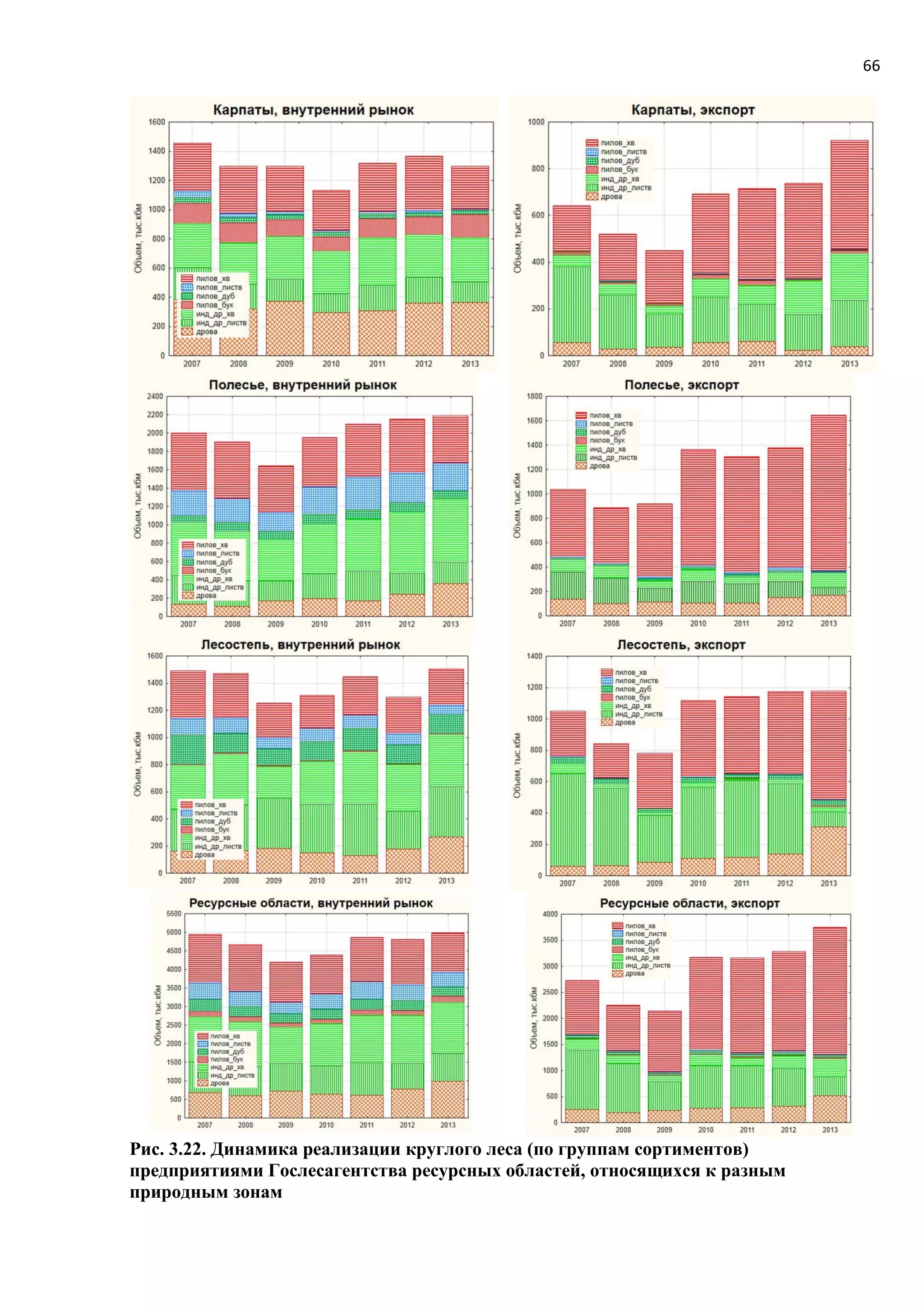 66
Рис. 3.22. Динамика реализации круглого леса (по группам сортиментов)
предприятиями Гослесагентства ресурсных областей, относящихся к разным
природным зонам
 