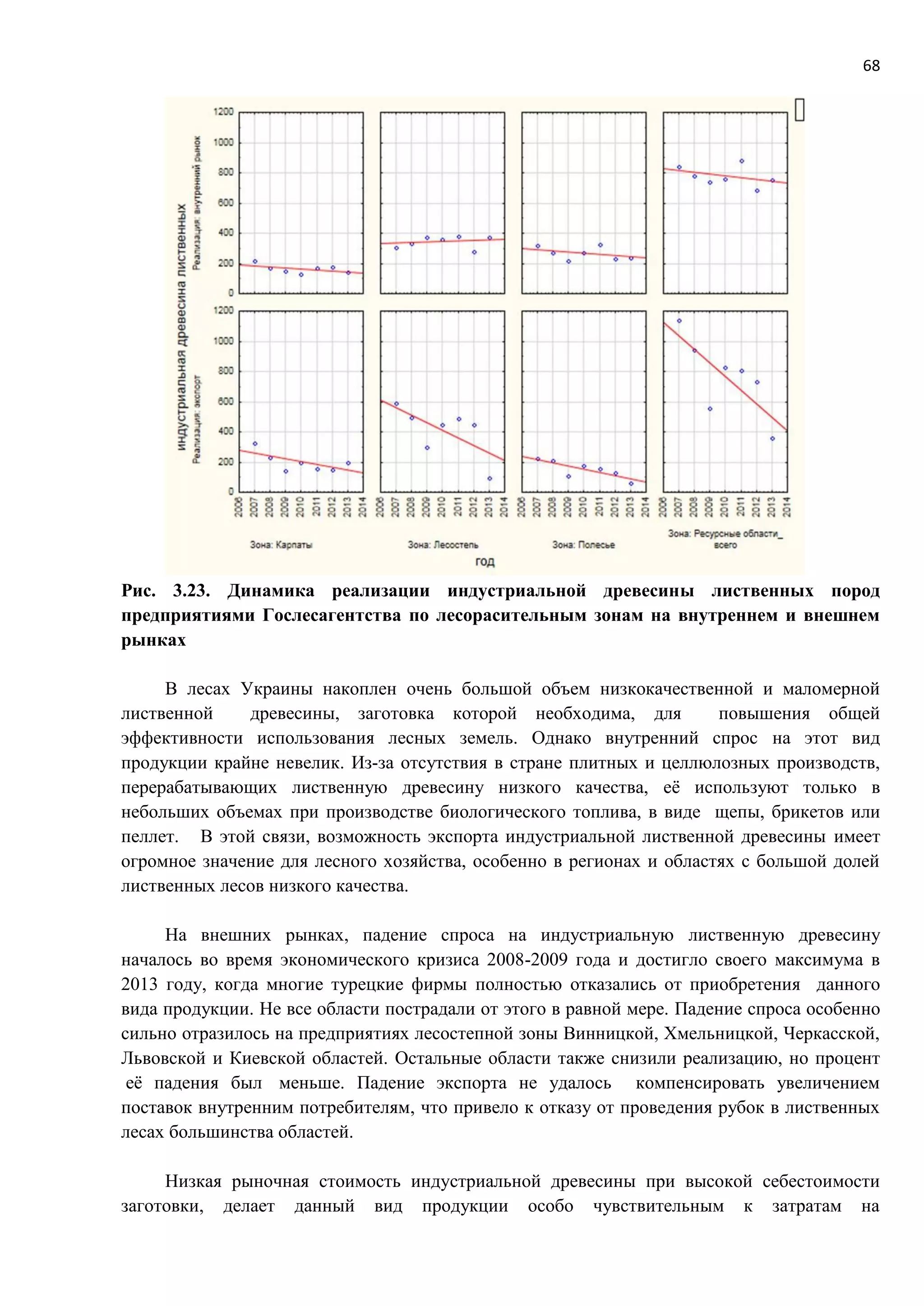 68
Рис. 3.23. Динамика реализации индустриальной древесины лиственных пород
предприятиями Гослесагентства по лесорасительным зонам на внутреннем и внешнем
рынках
В лесах Украины накоплен очень большой объем низкокачественной и маломерной
лиственной древесины, заготовка которой необходима, для повышения общей
эффективности использования лесных земель. Однако внутренний спрос на этот вид
продукции крайне невелик. Из-за отсутствия в стране плитных и целлюлозных производств,
перерабатывающих лиственную древесину низкого качества, её используют только в
небольших объемах при производстве биологического топлива, в виде щепы, брикетов или
пеллет. В этой связи, возможность экспорта индустриальной лиственной древесины имеет
огромное значение для лесного хозяйства, особенно в регионах и областях с большой долей
лиственных лесов низкого качества.
На внешних рынках, падение спроса на индустриальную лиственную древесину
началось во время экономического кризиса 2008-2009 года и достигло своего максимума в
2013 году, когда многие турецкие фирмы полностью отказались от приобретения данного
вида продукции. Не все области пострадали от этого в равной мере. Падение спроса особенно
сильно отразилось на предприятиях лесостепной зоны Винницкой, Хмельницкой, Черкасской,
Львовской и Киевской областей. Остальные области также снизили реализацию, но процент
её падения был меньше. Падение экспорта не удалось компенсировать увеличением
поставок внутренним потребителям, что привело к отказу от проведения рубок в лиственных
лесах большинства областей.
Низкая рыночная стоимость индустриальной древесины при высокой себестоимости
заготовки, делает данный вид продукции особо чувствительным к затратам на
 