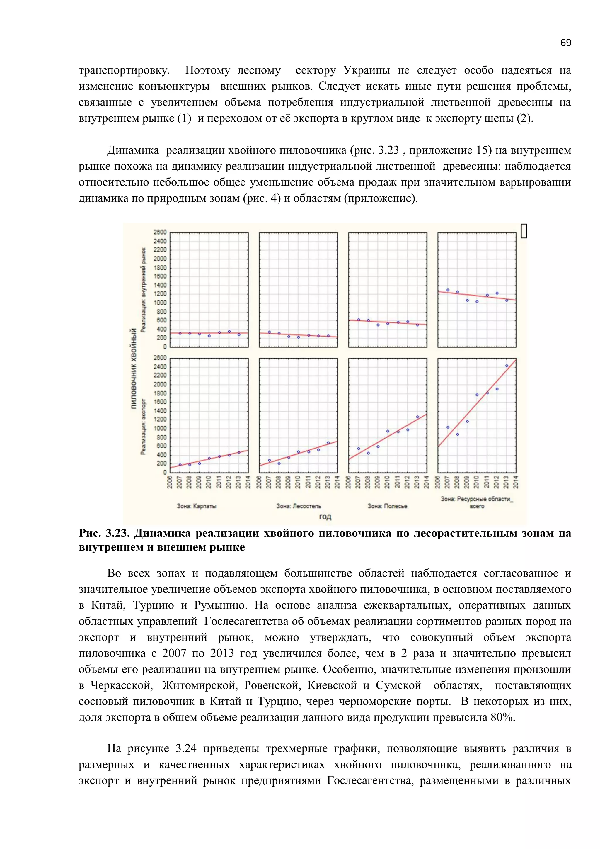 69
транспортировку. Поэтому лесному сектору Украины не следует особо надеяться на
изменение конъюнктуры внешних рынков. Следует искать иные пути решения проблемы,
связанные с увеличением объема потребления индустриальной лиственной древесины на
внутреннем рынке (1) и переходом от её экспорта в круглом виде к экспорту щепы (2).
Динамика реализации хвойного пиловочника (рис. 3.23 , приложение 15) на внутреннем
рынке похожа на динамику реализации индустриальной лиственной древесины: наблюдается
относительно небольшое общее уменьшение объема продаж при значительном варьировании
динамика по природным зонам (рис. 4) и областям (приложение).
Рис. 3.23. Динамика реализации хвойного пиловочника по лесорастительным зонам на
внутреннем и внешнем рынке
Во всех зонах и подавляющем большинстве областей наблюдается согласованное и
значительное увеличение объемов экспорта хвойного пиловочника, в основном поставляемого
в Китай, Турцию и Румынию. На основе анализа ежеквартальных, оперативных данных
областных управлений Гослесагентства об объемах реализации сортиментов разных пород на
экспорт и внутренний рынок, можно утверждать, что совокупный объем экспорта
пиловочника с 2007 по 2013 год увеличился более, чем в 2 раза и значительно превысил
объемы его реализации на внутреннем рынке. Особенно, значительные изменения произошли
в Черкасской, Житомирской, Ровенской, Киевской и Сумской областях, поставляющих
сосновый пиловочник в Китай и Турцию, через черноморские порты. В некоторых из них,
доля экспорта в общем объеме реализации данного вида продукции превысила 80%.
На рисунке 3.24 приведены трехмерные графики, позволяющие выявить различия в
размерных и качественных характеристиках хвойного пиловочника, реализованного на
экспорт и внутренний рынок предприятиями Гослесагентства, размещенными в различных
 