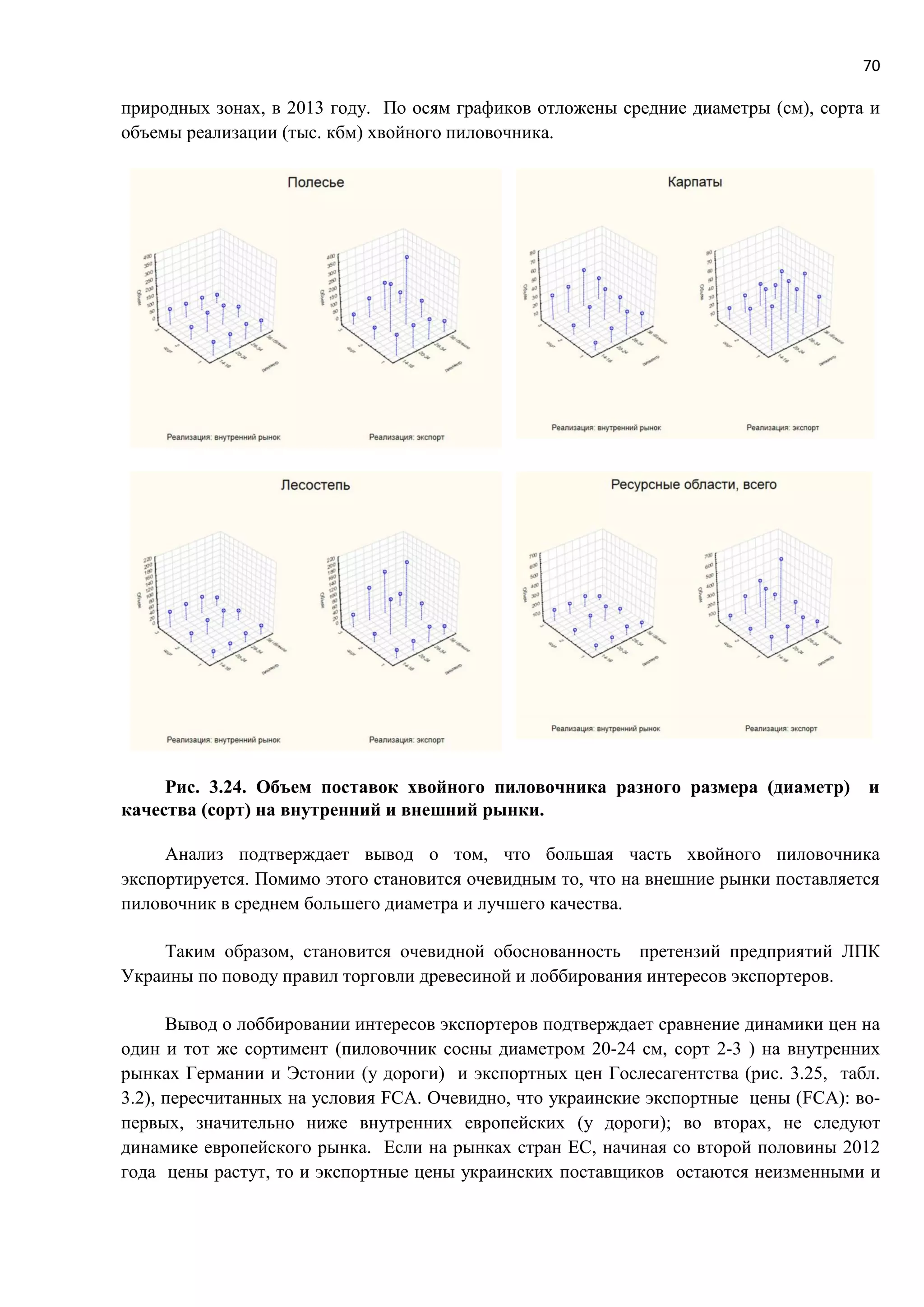 70
природных зонах, в 2013 году. По осям графиков отложены средние диаметры (см), сорта и
объемы реализации (тыс. кбм) хвойного пиловочника.
Рис. 3.24. Объем поставок хвойного пиловочника разного размера (диаметр) и
качества (сорт) на внутренний и внешний рынки.
Анализ подтверждает вывод о том, что большая часть хвойного пиловочника
экспортируется. Помимо этого становится очевидным то, что на внешние рынки поставляется
пиловочник в среднем большего диаметра и лучшего качества.
Таким образом, становится очевидной обоснованность претензий предприятий ЛПК
Украины по поводу правил торговли древесиной и лоббирования интересов экспортеров.
Вывод о лоббировании интересов экспортеров подтверждает сравнение динамики цен на
один и тот же сортимент (пиловочник сосны диаметром 20-24 см, сорт 2-3 ) на внутренних
рынках Германии и Эстонии (у дороги) и экспортных цен Гослесагентства (рис. 3.25, табл.
3.2), пересчитанных на условия FCA. Очевидно, что украинские экспортные цены (FCA): во-
первых, значительно ниже внутренних европейских (у дороги); во вторах, не следуют
динамике европейского рынка. Если на рынках стран ЕС, начиная со второй половины 2012
года цены растут, то и экспортные цены украинских поставщиков остаются неизменными и
 