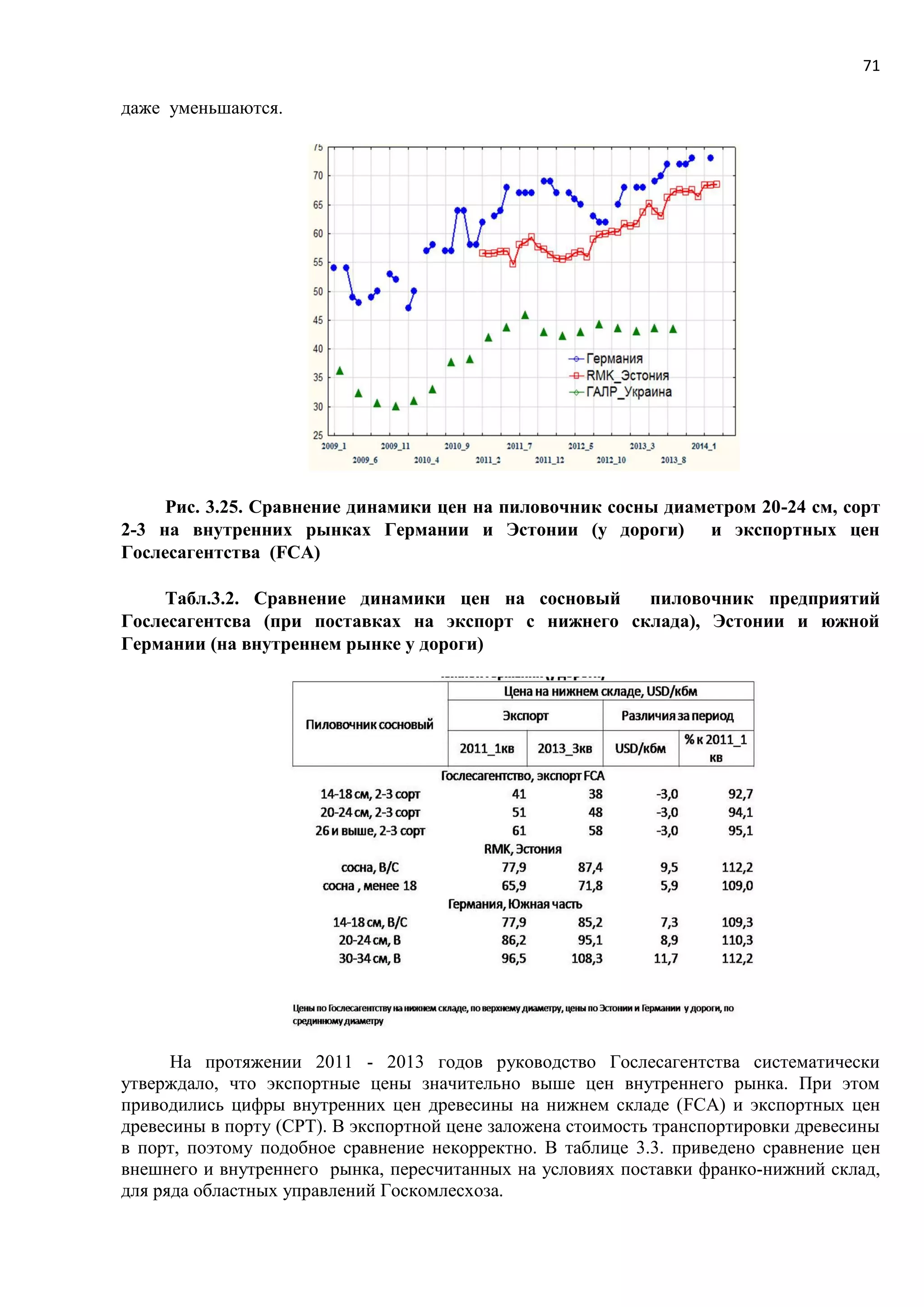 71
даже уменьшаются.
Рис. 3.25. Сравнение динамики цен на пиловочник сосны диаметром 20-24 см, сорт
2-3 на внутренних рынках Германии и Эстонии (у дороги) и экспортных цен
Гослесагентства (FCA)
Табл.3.2. Сравнение динамики цен на сосновый пиловочник предприятий
Гослесагентсва (при поставках на экспорт с нижнего склада), Эстонии и южной
Германии (на внутреннем рынке у дороги)
На протяжении 2011 - 2013 годов руководство Гослесагентства систематически
утверждало, что экспортные цены значительно выше цен внутреннего рынка. При этом
приводились цифры внутренних цен древесины на нижнем складе (FCA) и экспортных цен
древесины в порту (CPT). В экспортной цене заложена стоимость транспортировки древесины
в порт, поэтому подобное сравнение некорректно. В таблице 3.3. приведено сравнение цен
внешнего и внутреннего рынка, пересчитанных на условиях поставки франко-нижний склад,
для ряда областных управлений Госкомлесхоза.
 