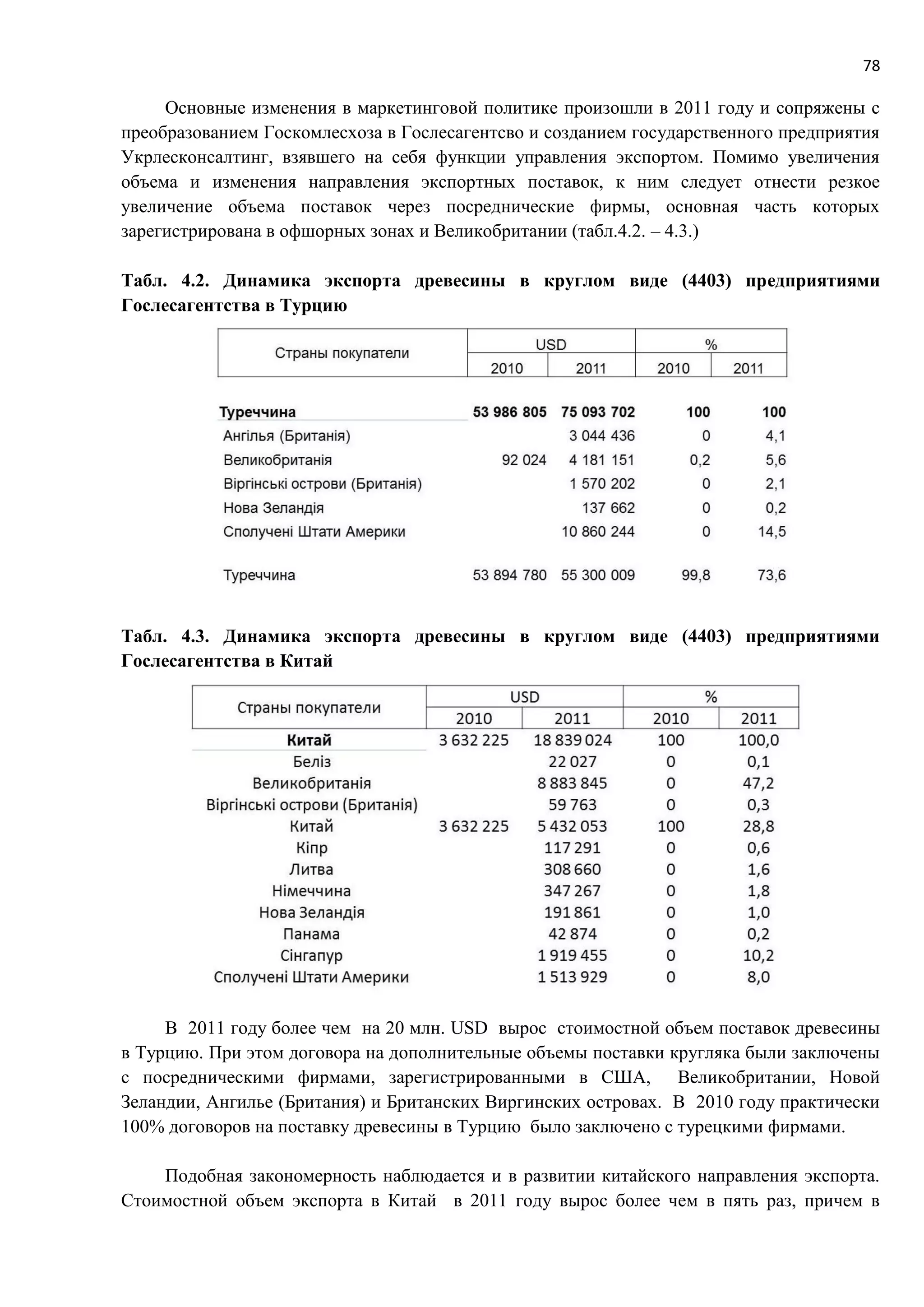 78
Основные изменения в маркетинговой политике произошли в 2011 году и сопряжены с
преобразованием Госкомлесхоза в Гослесагентсво и созданием государственного предприятия
Укрлесконсалтинг, взявшего на себя функции управления экспортом. Помимо увеличения
объема и изменения направления экспортных поставок, к ним следует отнести резкое
увеличение объема поставок через посреднические фирмы, основная часть которых
зарегистрирована в офшорных зонах и Великобритании (табл.4.2. – 4.3.)
Табл. 4.2. Динамика экспорта древесины в круглом виде (4403) предприятиями
Гослесагентства в Турцию
Табл. 4.3. Динамика экспорта древесины в круглом виде (4403) предприятиями
Гослесагентства в Китай
В 2011 году более чем на 20 млн. USD вырос стоимостной объем поставок древесины
в Турцию. При этом договора на дополнительные объемы поставки кругляка были заключены
с посредническими фирмами, зарегистрированными в США, Великобритании, Новой
Зеландии, Ангилье (Британия) и Британских Виргинских островах. В 2010 году практически
100% договоров на поставку древесины в Турцию было заключено с турецкими фирмами.
Подобная закономерность наблюдается и в развитии китайского направления экспорта.
Стоимостной объем экспорта в Китай в 2011 году вырос более чем в пять раз, причем в
 