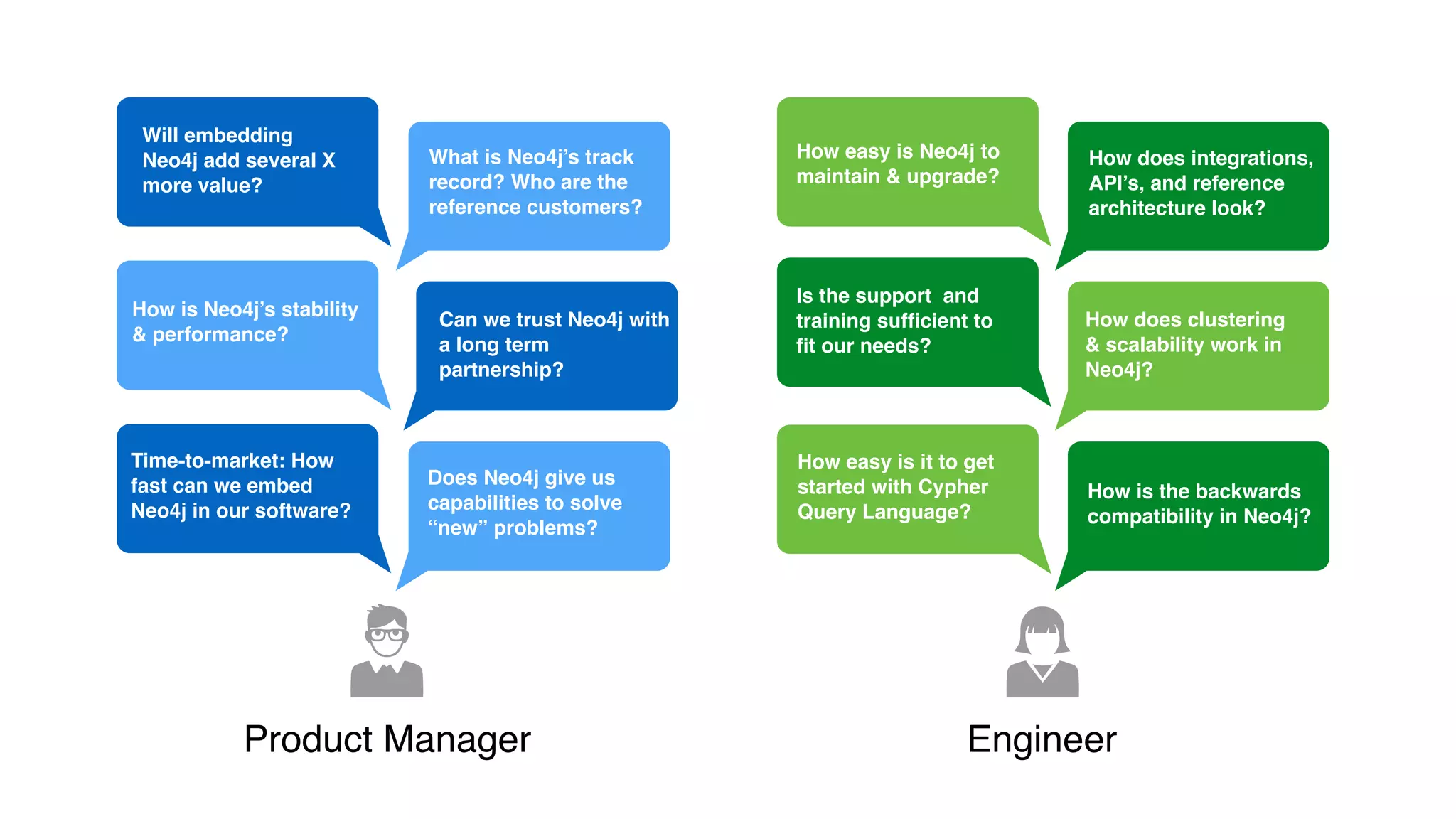 Product Manager Engineer
Time-to-market: How
fast can we embed
Neo4j in our software?
How is Neo4j’s stability
& performance?
Will embedding
Neo4j add several X
more value?
What is Neo4j’s track
record? Who are the
reference customers?
Can we trust Neo4j with
a long term
partnership?
Does Neo4j give us
capabilities to solve
“new” problems?
How easy is Neo4j to
maintain & upgrade?
How does integrations,
API’s, and reference
architecture look?
Is the support and
training sufﬁcient to
ﬁt our needs?
How does clustering
& scalability work in
Neo4j?
How easy is it to get
started with Cypher
Query Language?
How is the backwards
compatibility in Neo4j?
 