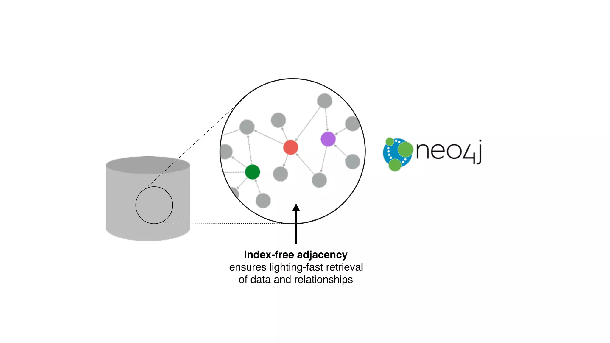 Index-free adjacency
ensures lighting-fast retrieval
of data and relationships
 
