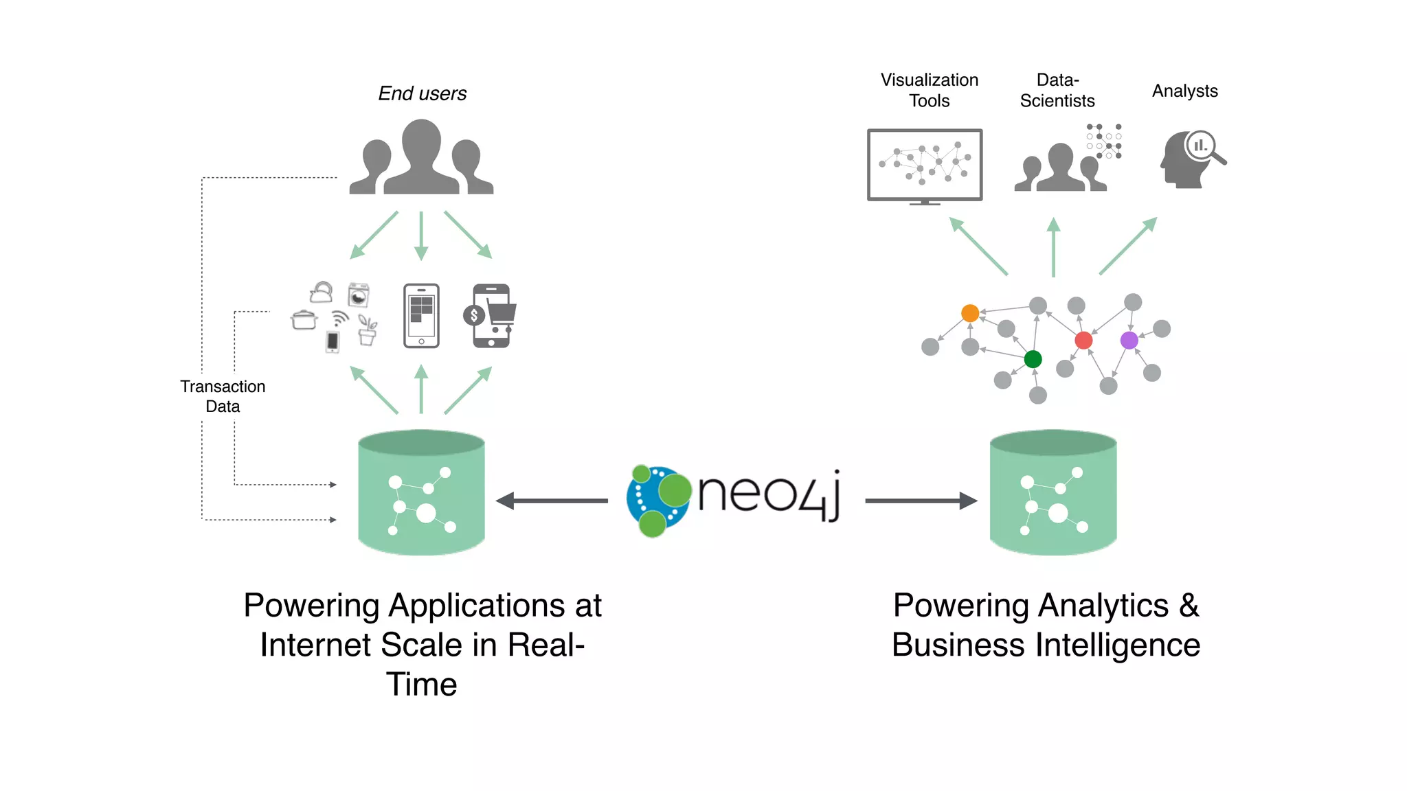 End users
Visualization
Tools
Analysts
Data-
Scientists
Powering Applications at
Internet Scale in Real-
Time
Powering Analytics &
Business Intelligence
Transaction
Data
 