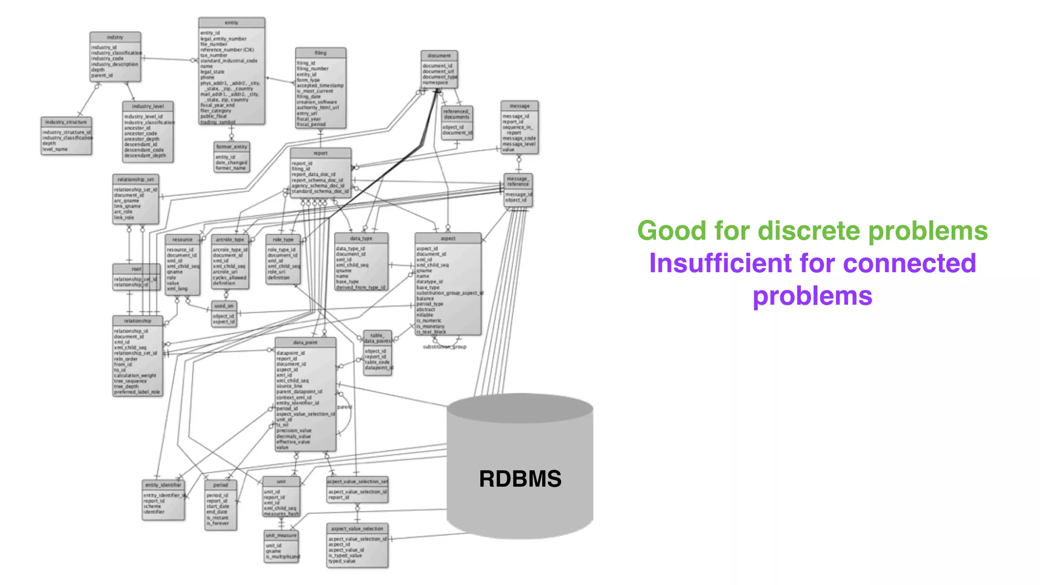 Good for discrete problems
Insufﬁcient for connected
problems
RDBMS
 