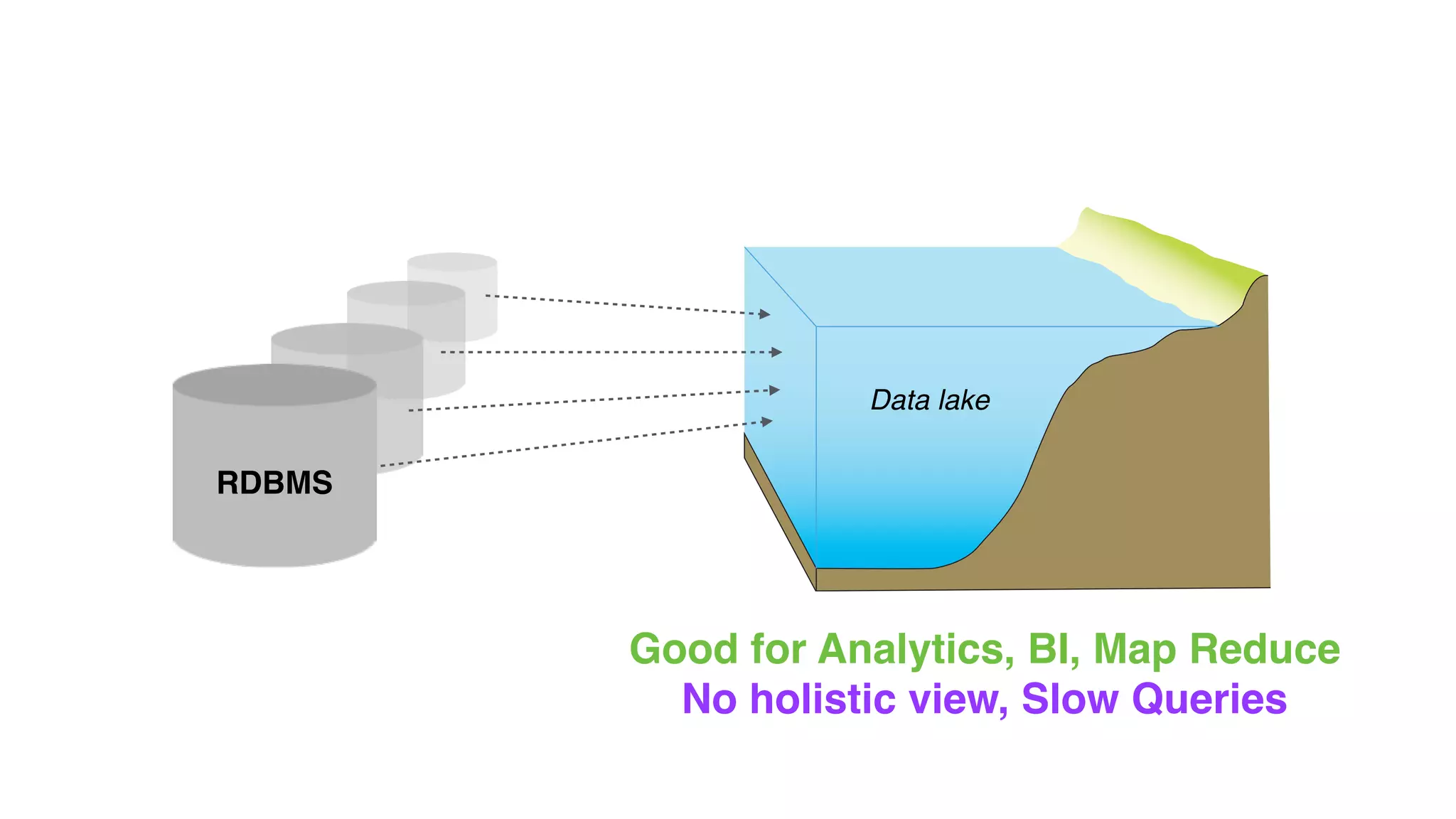 Data lake
Good for Analytics, BI, Map Reduce
No holistic view, Slow Queries
RDBMS
 