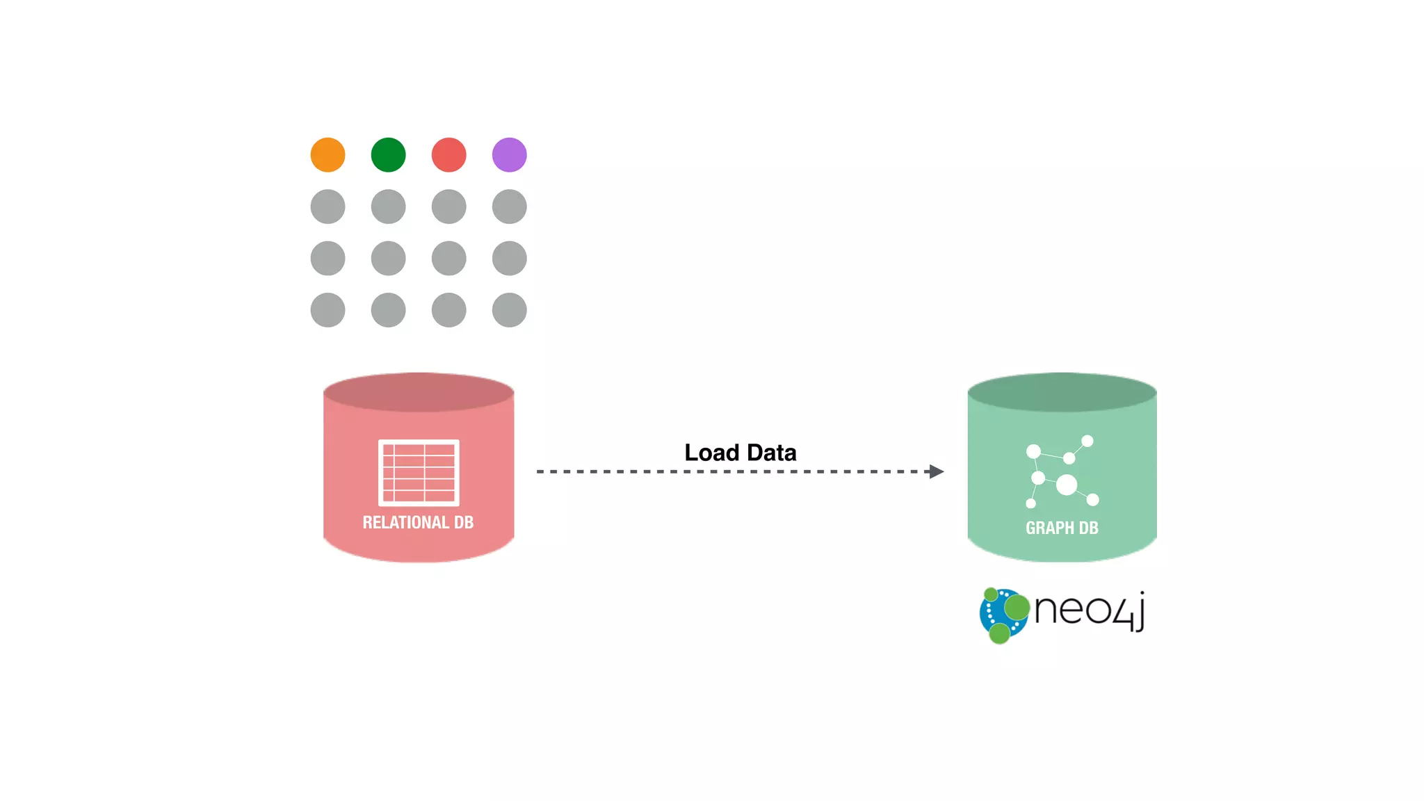 GRAPH DB
Load Data
RELATIONAL DB
 