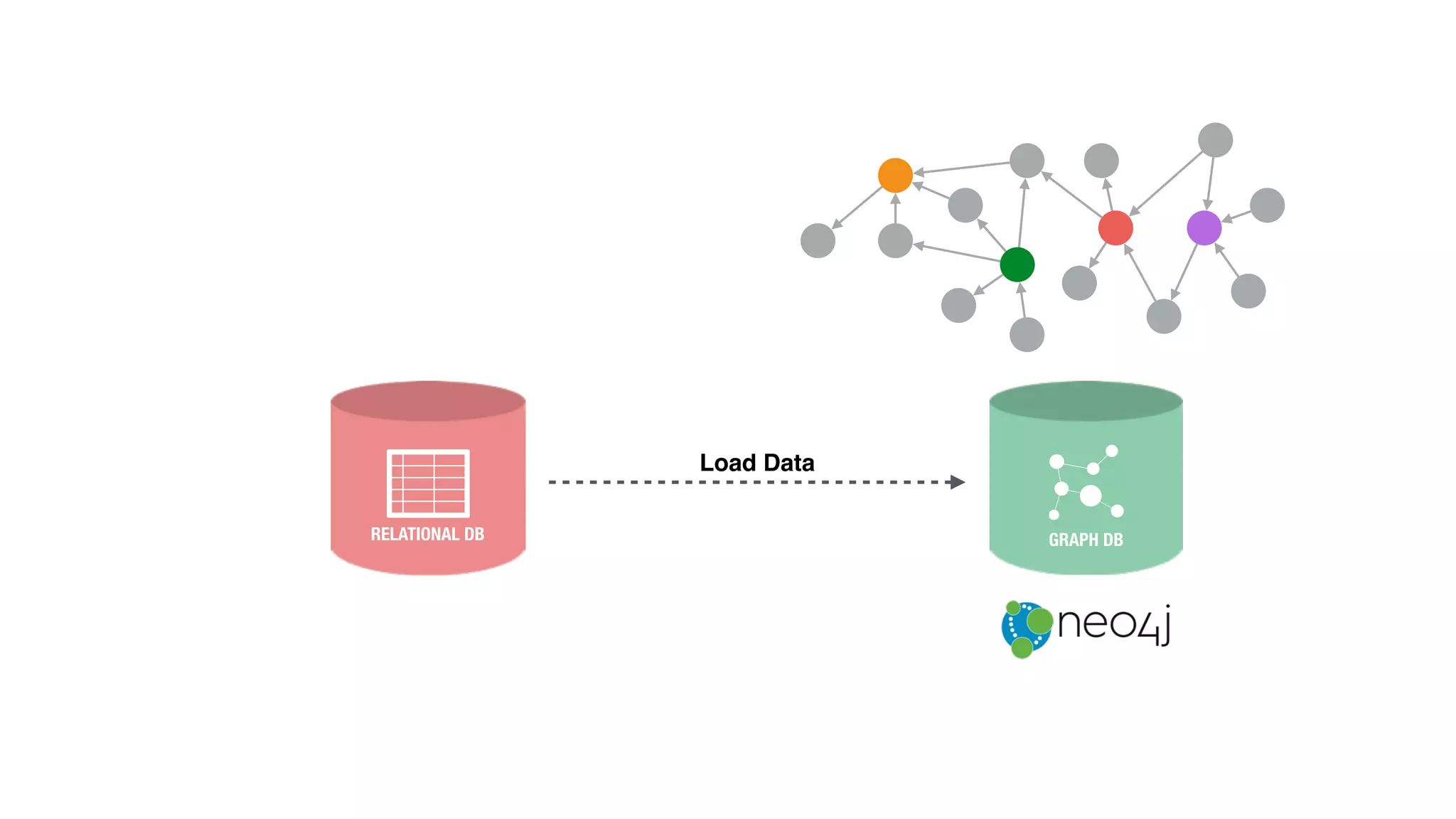 GRAPH DB
Load Data
RELATIONAL DB
 