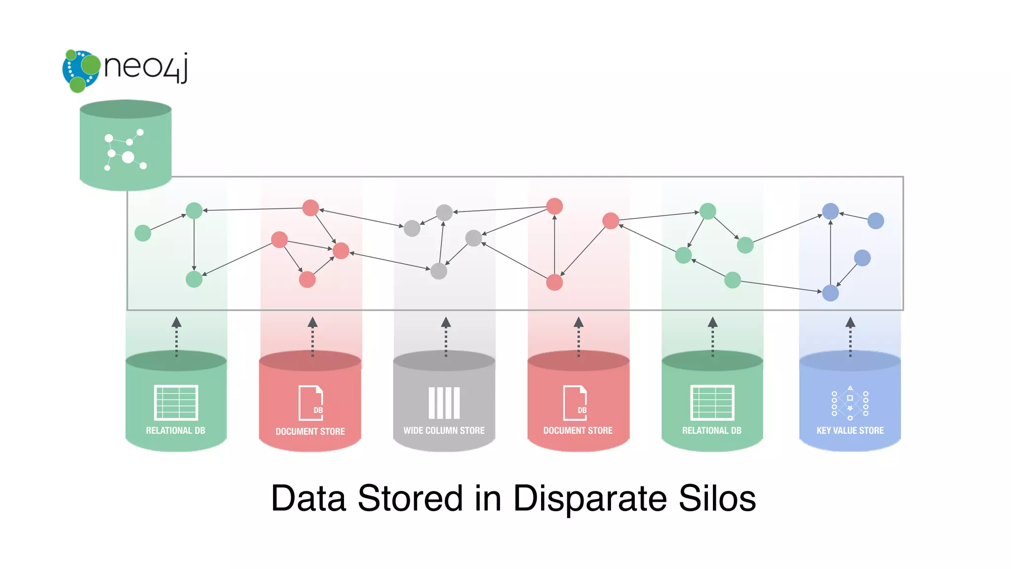 RELATIONAL DB DOCUMENT STORE WIDE COLUMN STORE DOCUMENT STORE RELATIONAL DB KEY VALUE STORE
Data Stored in Disparate Silos
 