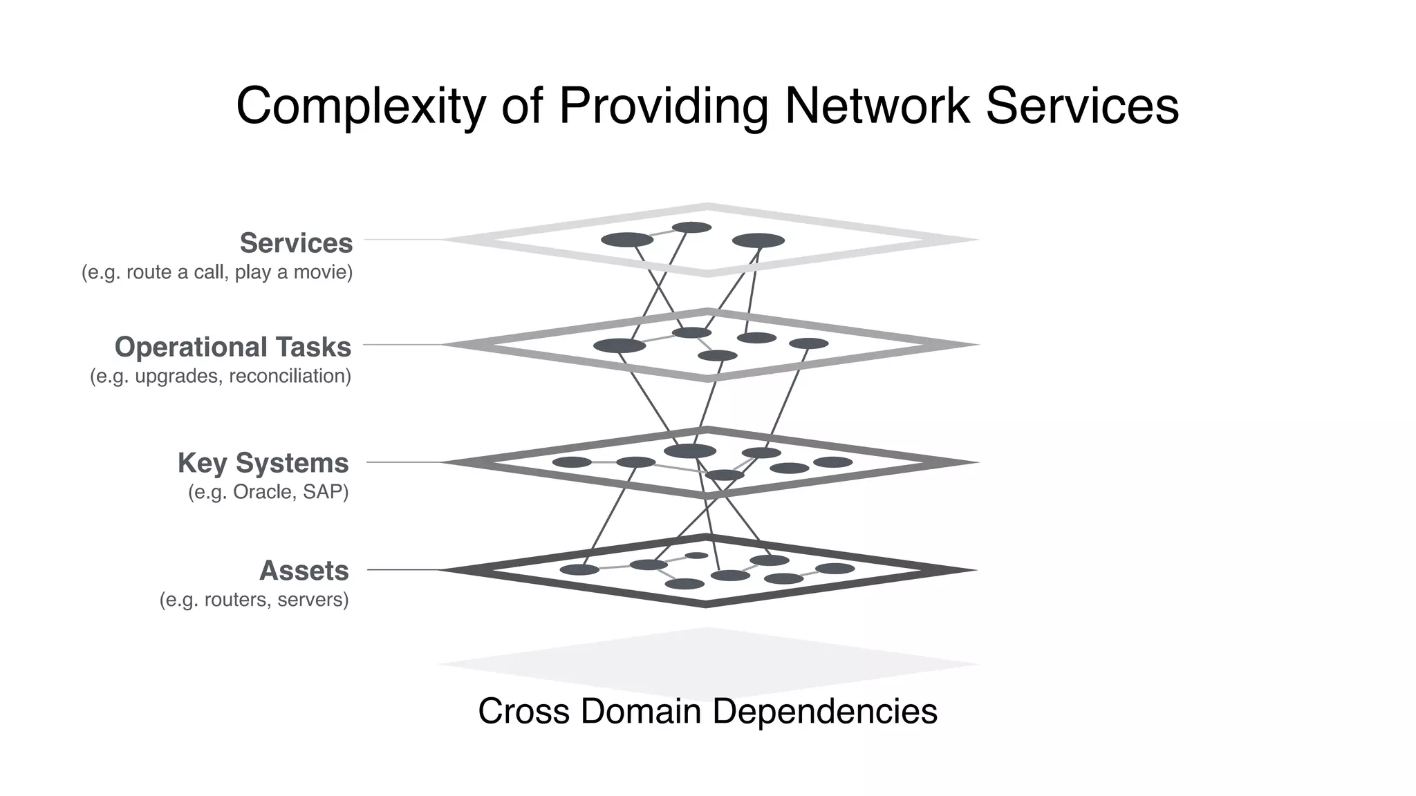 Services
(e.g. route a call, play a movie)
Operational Tasks
(e.g. upgrades, reconciliation)
Key Systems
(e.g. Oracle, SAP)
Assets
(e.g. routers, servers)
Cross Domain Dependencies
Complexity of Providing Network Services
 