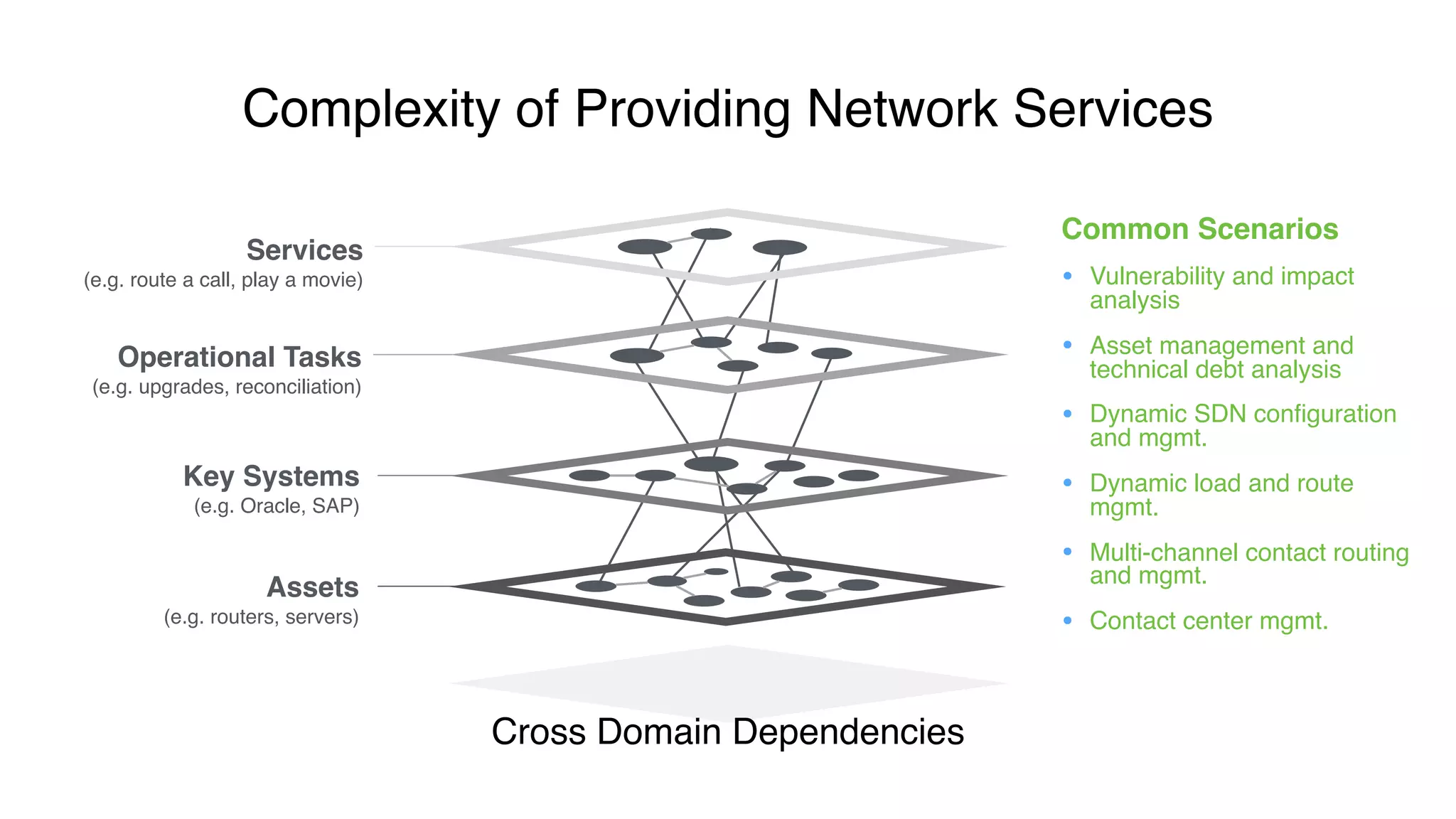 Complexity of Providing Network Services
Common Scenarios
• Vulnerability and impact
analysis
• Asset management and
technical debt analysis
• Dynamic SDN configuration
and mgmt.
• Dynamic load and route
mgmt.
• Multi-channel contact routing
and mgmt.
• Contact center mgmt.
Services
(e.g. route a call, play a movie)
Operational Tasks
(e.g. upgrades, reconciliation)
Key Systems
(e.g. Oracle, SAP)
Assets
(e.g. routers, servers)
Cross Domain Dependencies
 