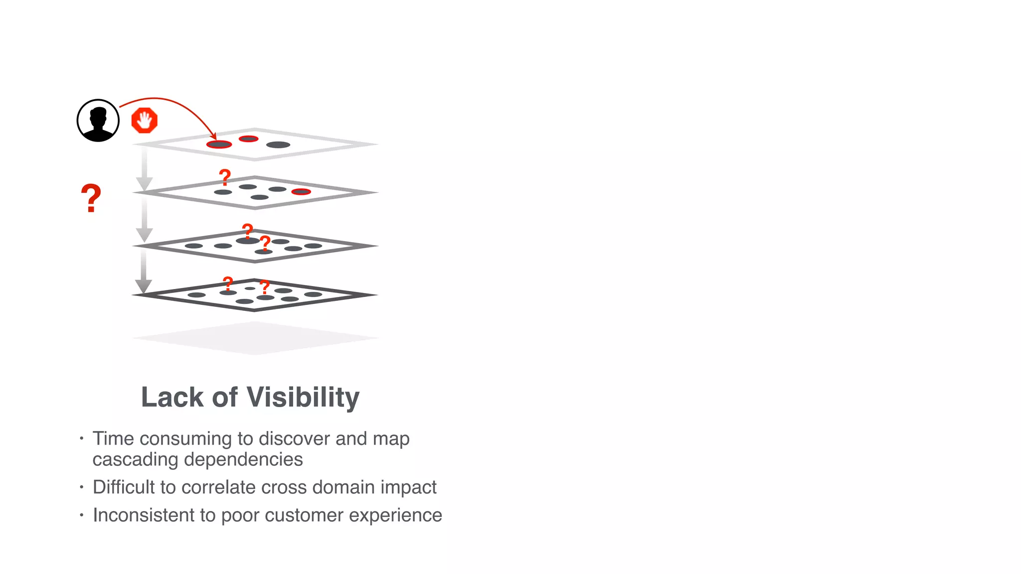 ?
?
?
?
? ?
Lack of Visibility
• Time consuming to discover and map
cascading dependencies
• Difficult to correlate cross domain impact
• Inconsistent to poor customer experience
 