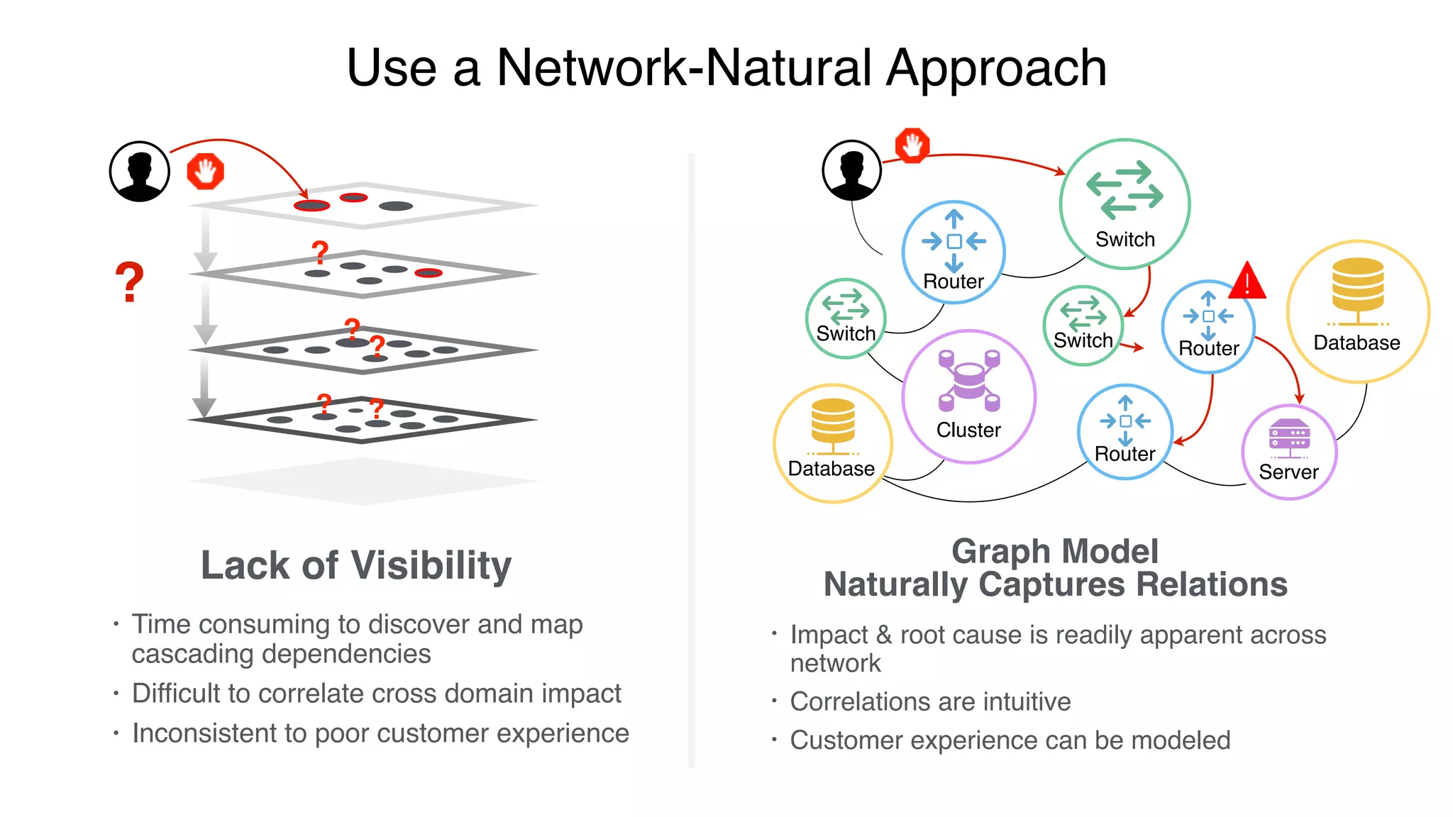 Cluster
ServerDatabase
Database
Router
Router
Switch
SwitchSwitch
Graph Model 
Naturally Captures Relations
Use a Network-Natural Approach
Router
• Impact & root cause is readily apparent across
network
• Correlations are intuitive
• Customer experience can be modeled
?
?
?
?
? ?
Lack of Visibility
• Time consuming to discover and map
cascading dependencies
• Difficult to correlate cross domain impact
• Inconsistent to poor customer experience
 
