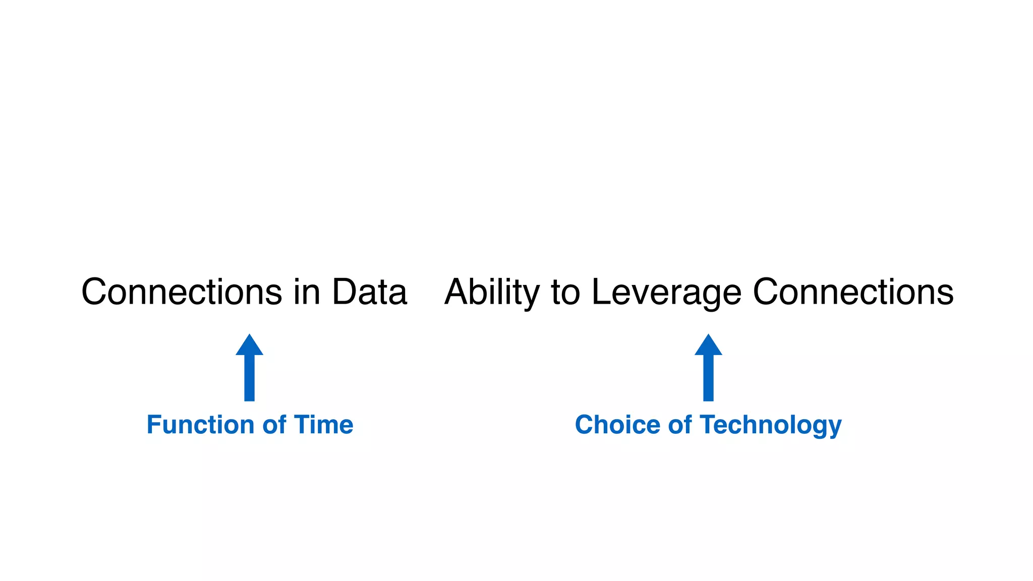 Connections in Data Ability to Leverage Connections
Function of Time Choice of Technology
 