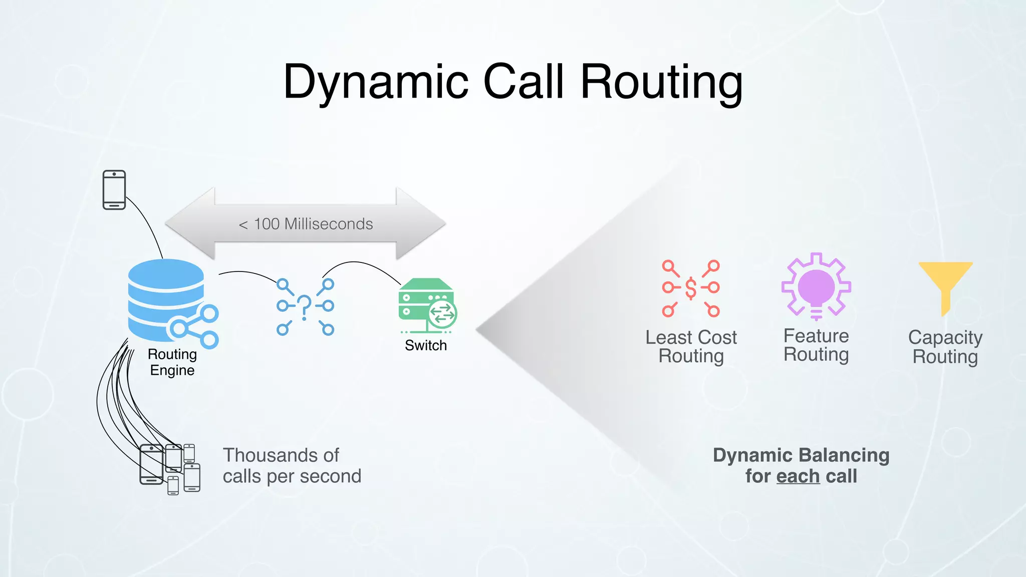 Dynamic Call Routing
Routing  
Engine
Switch
< 100 Milliseconds
Thousands of  
calls per second
Least Cost
Routing
Capacity
Routing
Feature
Routing
Dynamic Balancing
for each call
 