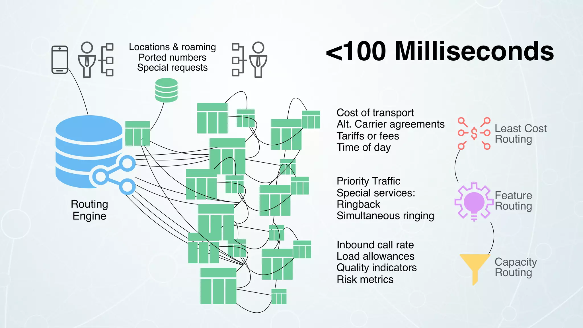 Routing  
Engine
Locations & roaming
Ported numbers
Special requests
Cost of transport
Alt. Carrier agreements
Tariffs or fees
Time of day
Priority Traffic
Special services:
Ringback
Simultaneous ringing
Inbound call rate
Load allowances
Quality indicators
Risk metrics
Least Cost
Routing
Capacity
Routing
Feature
Routing
<100 Milliseconds
 