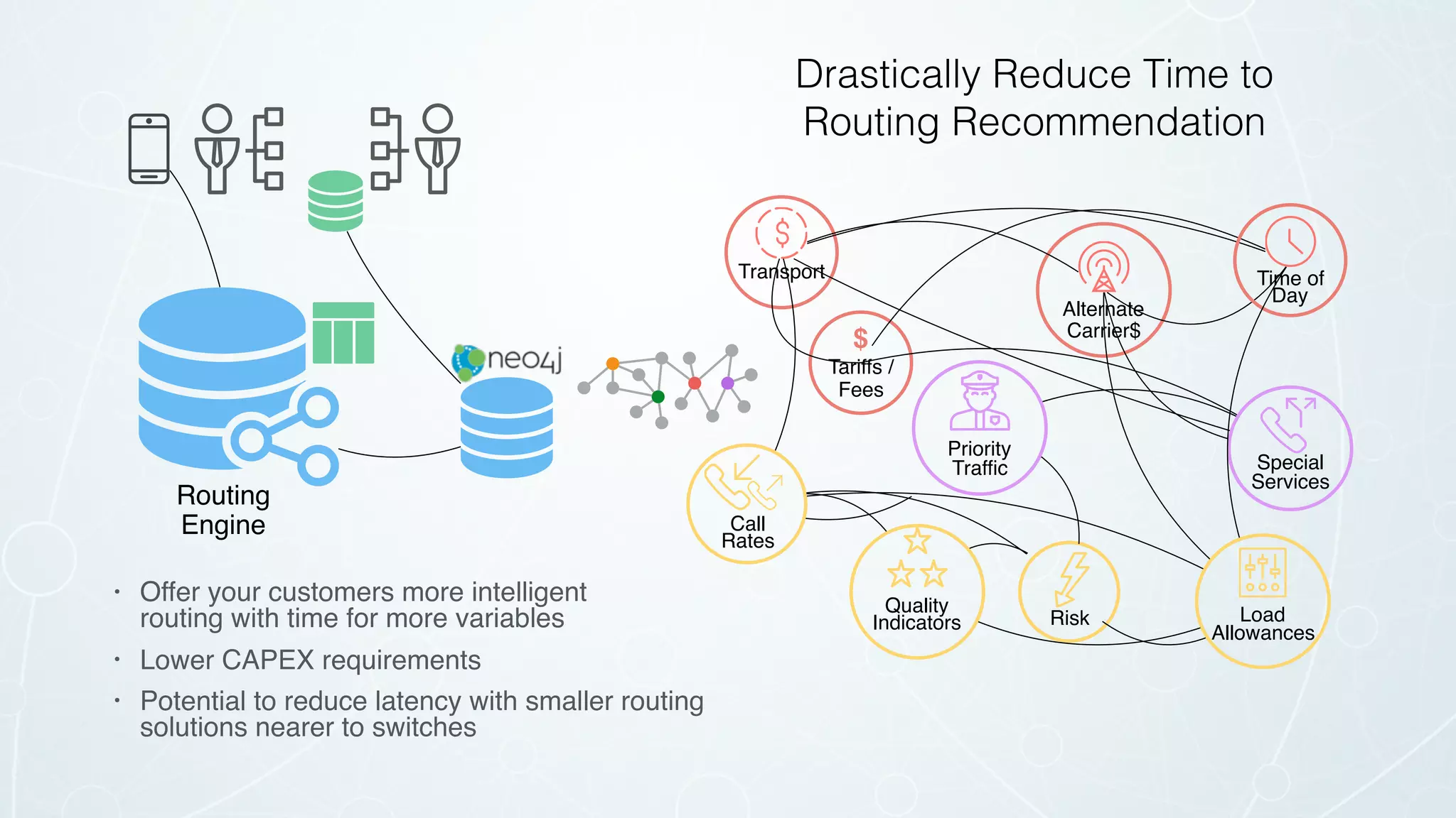 Drastically Reduce Time to
Routing Recommendation
Alternate 
Carrier$
Tariffs /
Fees
$
Transport
Priority
Traffic Special
Services
Risk
Call
Rates
Load
Allowances
Quality
Indicators
• Offer your customers more intelligent  
routing with time for more variables
• Lower CAPEX requirements
• Potential to reduce latency with smaller routing
solutions nearer to switches
Time of
Day
Routing  
Engine
 