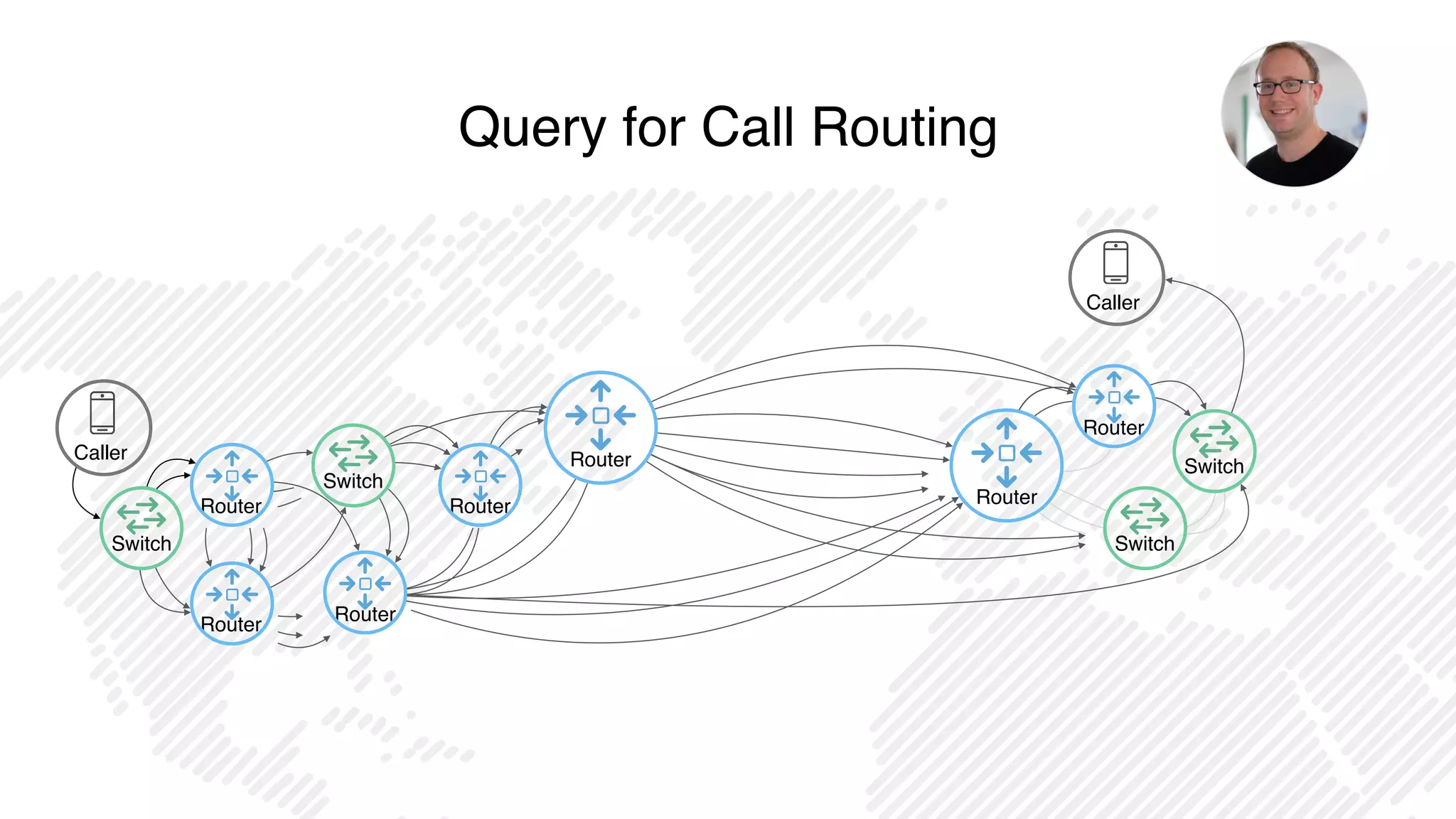 Query for Call Routing
Router
Switch
Caller  
Switch
Router
Switch
Caller  
Router
Router
Router
Switch
Router
Router
 