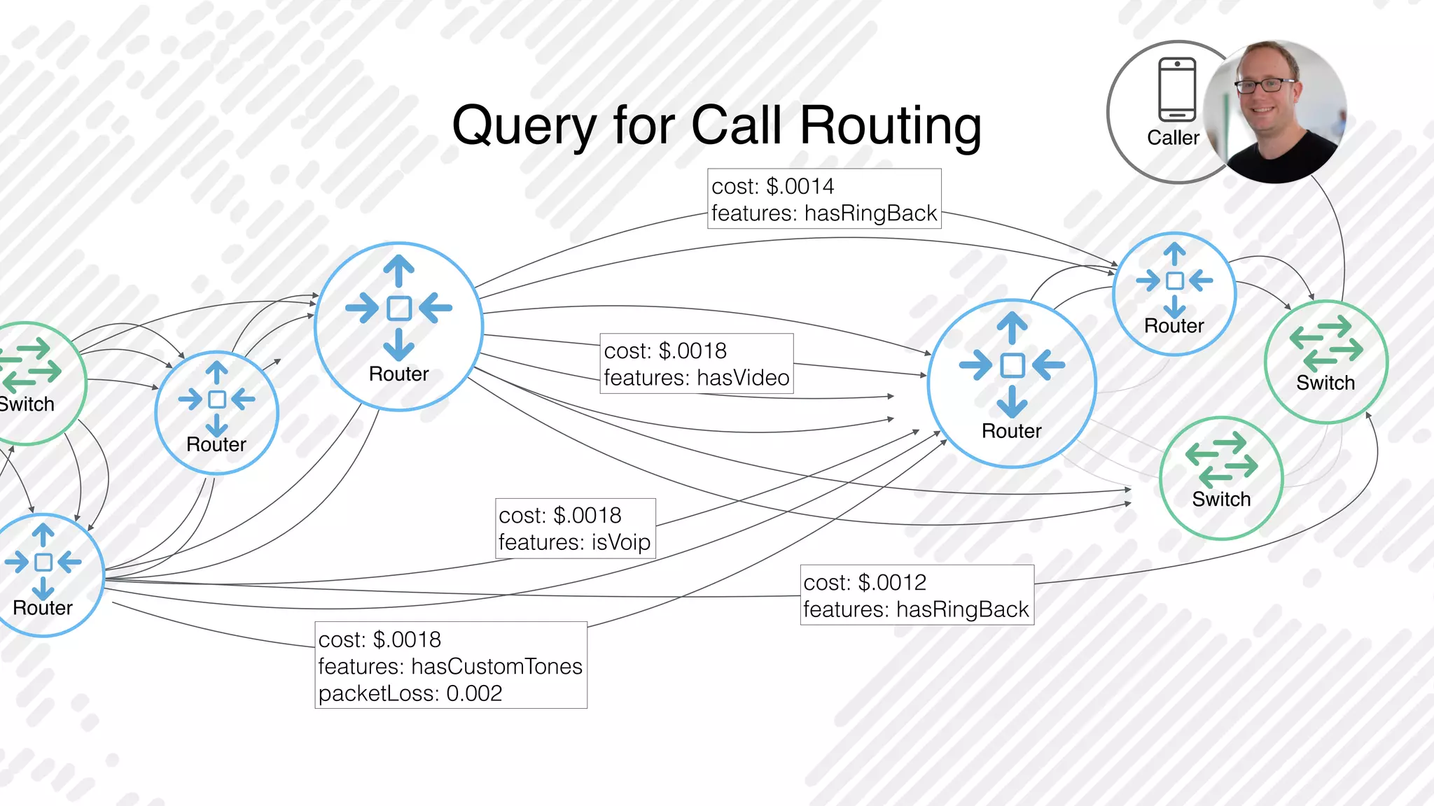 Router
Switch
Router
Switch
Caller  
Router
Switch
Router
Router
Query for Call Routing
cost: $.0014
features: hasRingBack
cost: $.0012
features: hasRingBack
cost: $.0018
features: hasCustomTones 
packetLoss: 0.002
cost: $.0018
features: hasVideo
cost: $.0018
features: isVoip
 