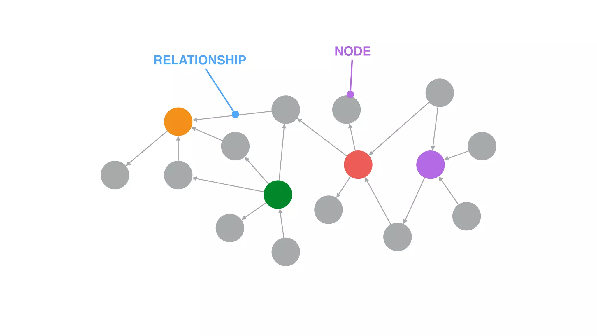 NODE
RELATIONSHIP
 