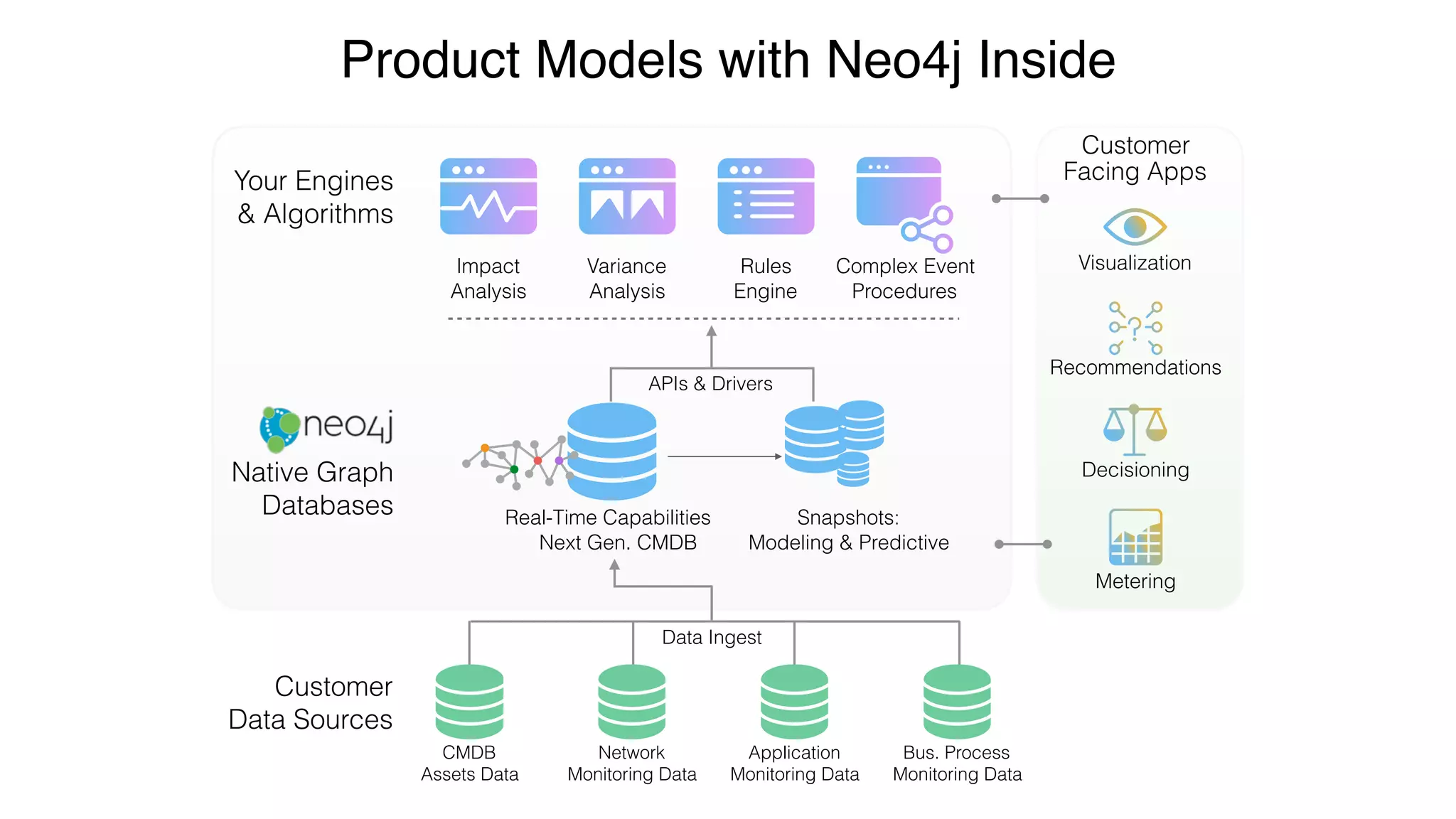 Your Engines  
& Algorithms
Customer
Facing Apps
Native Graph  
Databases
Customer  
Data Sources
Product Models with Neo4j Inside
Real-Time Capabilities
Next Gen. CMDB
Snapshots: 
Modeling & Predictive
VisualizationImpact  
Analysis
Recommendations
Metering
Decisioning
Variance 
Analysis
Rules 
Engine
Complex Event 
Procedures
APIs & Drivers
Data Ingest
CMDB
Assets Data
Network
Monitoring Data
Application
Monitoring Data
Bus. Process
Monitoring Data
 