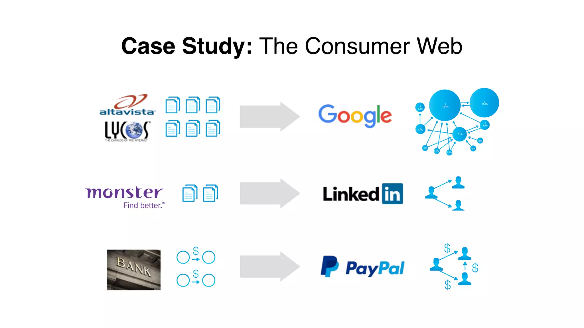 Case Study: The Consumer Web
C
34,3%B
38,4%A
3,3%
D
3,8%
1,8%
1,8%
1,8%
1,8%
1,8%
E
8,1%
F
3,9%
 
