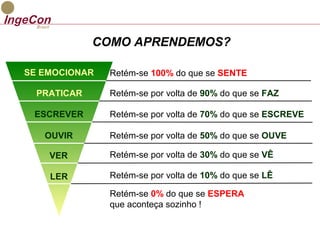COMO APRENDEMOS? 
SE EMOCIONAR Retém-se 100% do que se SENTE 
PRATICAR Retém-se por volta de 90% do que se FAZ 
ESCREVER Retém-se por volta de 70% do que se ESCREVE 
OUVIR Retém-se por volta de 50% do que se OUVE 
VER Retém-se por volta de 30% do que se VÊ 
Retém-se por volta LER de 10% do que se LÊ 
Retém-se 0% do que se ESPERA 
que aconteça sozinho ! 
 