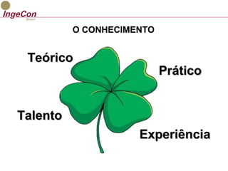 O CONHECIMENTO 
TTeeóórriiccoo 
PPrrááttiiccoo 
TTaalleennttoo 
EExxppeerriiêênncciiaa 
 