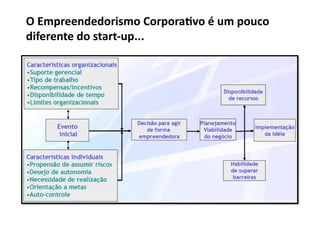 O Empreendedorismo Corpora/vo é um pouco 
diferente do start‐up... 
 