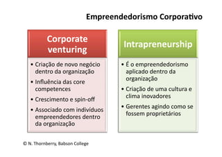 Empreendedorismo Corpora/vo 

           Corporate 
                                       Intrapreneurship 
           venturing 
   •  Criação de novo negócio         •  É o empreendedorismo 
      dentro da organização              aplicado dentro da 
   •  Inﬂuência das core                 organização 
      competences                     •  Criação de uma cultura e 
   •  Crescimento e spin‐oﬀ              clima inovadores 

   •  Associado com indivíduos        •  Gerentes agindo como se 
      empreendedores dentro              fossem proprietários 
      da organização 

© N. Thornberry, Babson College 
 