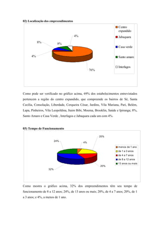 02) Localização dos empreendimentos
Como pode ser verificado no gráfico acima, 69% dos estabelecimentos entrevistados
pertencem a região do centro expandido, que compreende os bairros de Sé, Santa
Cecília, Consolação, Liberdade, Cerqueira César, Jardins, Vila Mariana, Pari, Belém,
Lapa, Pinheiros, Vila Leopoldina, Itaim Bibi, Moema, Brooklin, Saúde e Ipiranga; 8%,
Santo Amaro e Casa Verde , Interlagos e Jabaquara cada um com 4%.
03) Tempo de Funcionamento
Como mostra o gráfico acima, 32% dos empreendimentos têm seu tempo de
funcionamento de 8 a 12 anos; 24%, de 13 anos ou mais; 20%, de 4 a 7 anos; 20%, de 1
a 3 anos; e 4%, a menos de 1 ano.
4%
20%
24%
20%
32%
menos de 1 ano
de 1 a 3 anos
de 4 a 7 anos
de 8 a 12 anos
13 anos ou mais
76%
4%
8% 8%
4%
Centro
expandido
Jabaquara
Casa verde
Santo amaro
Interlagos
 