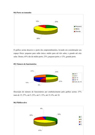 04) Porte ou tamanho
O gráfico acima descreve o porte dos empreendimentos, levando em consideração seu
espaço físico: pequeno para salão único; médio para até três salas; e grande até oito
salas. Destes, 65% são de médio porte; 23%, pequeno porte; e 12%, grande porte.
05) Número de funcionários
Descrição do número de funcionários por estabelecimento pelo gráfico acima: 27%
mais de 15; 27%, até 5; 23%, até 3; 15%, até 15; 8%, até 10.
06) Público-alvo
23%
65%
12%
Pequeno
Médio
Grande
33%
41%
22%
4%
A
B
C
D
23%
27%
27%
8%
15%
até 3
até 5
até 10
até 15
mais de 15
 