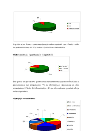 O gráfico acima descreve quantos equipamentos são compatíveis com a função e estão
em perfeito estado de uso: 92% estão e 8% necessitam de manutenção.
09) Informatização e quantidade de computadores
Este gráfico tem por objetivo quantificar os empreendimentos que são informatizados e
possuem um ou mais computadores: 74% são informatizados e possuem de um a três
computadores; 22% não são informatizados; e 4% são informatizados, possuindo três ou
mais computadores.
10) Espaços físicos internos
92%
0%
8%
sim
não
mais ou menos
74%
4%
22%
sim de 1 a 3
sim 3 ou mais
não
11%
9%
5%
6%
5%
1%
1%
10%
Salão único
Salão com Divisórias
De 1 a 3 salas
De 4 a 8 salas
Recepção
Consultório
Cozinha
Vestiário
 