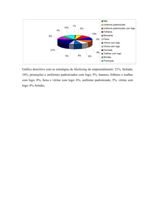 Gráfico descritivo com as estratégias de Marketing do empreendimento: 21%, fachada;
10%, promoções e uniformes padronizados com logo; 9%, banners, folhetos e toalhas
com logo; 8%, faixa e vitrine com logo; 6%, uniforme padronizado; 5%, vitrine sem
logo; 4%, brindes.
8%
9%
10%
9%
6%
1%
10%
4%
9%
21%
5% 8%
Não
Uniforme padronizado
Uniforme padronizado com logo
Folhetos
Banneres
Faixa
Vitrine com logo
Vitrine sem logo
Fachada
Toalhas com logo
Brindes
Promoção
 