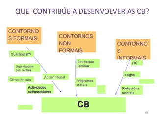 QUE CONTRIBÚE A DESENVOLVER AS CB?

CONTORNO
S FORMAIS                     CONTORNOS
                              NON                 CONTORNO
                              FORMAIS             S
Currículu m
                                                  INFORMAIS
                                      Educación         TIC
   Organización                       familiar
   dos centros
                                                    xogos
                    Acción titorial
Clima de aula                         Programas
                                      sociais
           Actividades                             Relacións
           extraescolares                          sociais


                                      CB
                                                               10
 