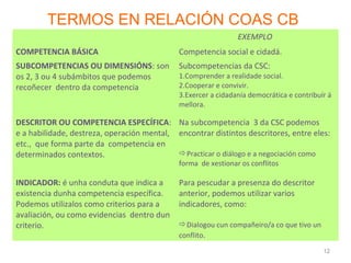 TERMOS EN RELACIÓN COAS CB
                                                               EXEMPLO
COMPETENCIA BÁSICA                           Competencia social e cidadá.
SUBCOMPETENCIAS OU DIMENSIÓNS: son           Subcompetencias da CSC:
os 2, 3 ou 4 subámbitos que podemos          1.Comprender a realidade social.
recoñecer dentro da competencia              2.Cooperar e convivir.
                                             3.Exercer a cidadanía democrática e contribuír á
                                             mellora.

DESCRITOR OU COMPETENCIA ESPECÍFICA: Na subcompetencia 3 da CSC podemos
e a habilidade, destreza, operación mental, encontrar distintos descritores, entre eles:
etc., que forma parte da competencia en
determinados contextos.                     Practicar o diálogo e a negociación como
                                             forma de xestionar os conflitos

INDICADOR: é unha conduta que indica a       Para pescudar a presenza do descritor
existencia dunha competencia específica.     anterior, podemos utilizar varios
Podemos utilizalos como criterios para a     indicadores, como:
avaliación, ou como evidencias dentro dun
criterio.                                    Dialogou cun compañeiro/a co que tivo un
                                             conflito.
                                                                                          12
 