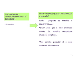 QUE ORGANIZA           COMO FACEMOS QUE as CB ORGANICEN
“TRADICIONALMENTE” O   o currículo?
CURRÍCULO?
                       Cunha      proposta     de   TAREFAS   E
Os contidos.           PROXECTOS que:
                       Sirvan para que o noso alumnado
                       resolva   de    maneira      competente
                       situacións complexas.


                       Nos permita pescudar si o noso
                       alumnado é competente




                                                              21
 