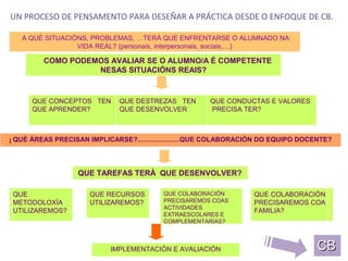 UN PROCESO DE PENSAMENTO PARA DESEÑAR A PRÁCTICA DESDE O ENFOQUE DE CB.

   A QUÉ SITUACIÓNS, PROBLEMAS, …TERÁ QUE ENFRENTARSE O ALUMNADO NA
                 VIDA REAL? (personais, interpersonais, sociais,…)

         COMO PODEMOS AVALIAR SE O ALUMNO/A É COMPETENTE
                   NESAS SITUACIÓNS REAIS?


      QUE CONCEPTOS TEN       QUE DESTREZAS TEN        QUE CONDUCTAS E VALORES
      QUE APRENDER?           QUE DESENVOLVER          PRECISA TER?



¡ QUÉ ÁREAS PRECISAN IMPLICARSE?......................QUE COLABORACIÓN DO EQUIPO DOCENTE?




                   QUE TAREFAS TERÁ QUE DESENVOLVER?

 QUE                  QUE RECURSOS        QUE COLABORACIÓN         QUE COLABORACIÓN
 METODOLOXÍA          UTILIZAREMOS?       PRECISAREMOS COAS        PRECISAREMOS COA
                                          ACTIVIDADES
 UTILIZAREMOS?                                                     FAMILIA?
                                          EXTRAESCOLARES E
                                          COMPLEMENTARIAS?



                            IMPLEMENTACIÓN E AVALIACIÓN                             CB
 