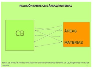 RELACIÓN ENTRE CB E ÁREAS/MATERIAS




             CB                                               ÁREAS


                                                              MATERIAS




Todas as áreas/materias contribúen ó desenvolvemento de todas as CB, dalgunhas en maior
medida.                                                                             8
 