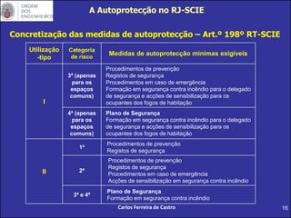 16
Concretização das medidas de autoprotecção – Art.º 198º RT-SCIE
Utilização
-tipo
Categoria
de risco
Medidas de autoprotecção mínimas exigíveis
I
3ª (apenas
para os
espaços
comuns)
Procedimentos de prevenção
Registos de segurança
Procedimentos em caso de emergência
Formação em segurança contra incêndio para o delegado
de segurança e acções de sensibilização para os
ocupantes dos fogos de habitação
4ª (apenas
para os
espaços
comuns)
Plano de Segurança
Formação em segurança contra incêndio para o delegado
de segurança e acções de sensibilização para os
ocupantes dos fogos de habitação
II
1ª
Procedimentos de prevenção
Registos de segurança
2ª
Procedimentos de prevenção
Registos de segurança
Procedimentos em caso de emergência
Acções de sensibilização em segurança contra incêndio
3ª e 4ª
Plano de Segurança
Formação em segurança contra incêndio
Carlos Ferreira de Castro
A Autoprotecção no RJ-SCIE
 