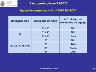 18
A Autoprotecção no RJ-SCIE
Carlos Ferreira de Castro
Equipa de segurança – Art.º 200º RT-SCIE
Utilização-tipo Categoria de risco
N.º mínimo de
elementos da equipa
I 3ª e 4ª Um
II
1ª e 2ª Um
3ª e 4ª Dois
III, VIII, X, XI e XII
1ª Um
2ª Três
3ª Cinco
4ª Oito
 