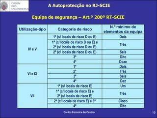 19
A Autoprotecção no RJ-SCIE
Carlos Ferreira de Castro
Utilização-tipo Categoria de risco
N.º mínimo de
elementos da equipa
IV e V
1ª (s/ locais de risco D ou E) Dois
1ª (c/ locais de risco D ou E) e
2ª (s/ locais de risco D ou E)
Três
2ª (c/ locais de risco D ou E) Seis
3ª Oito
4ª Doze
VI e IX
1ª Dois
2ª Três
3ª Seis
4ª Dez
VII
1ª (s/ locais de risco E) Um
1ª (c/ locais de risco E) e
2ª (s/ locais de risco E)
Três
2ª (c/ locais de risco E) e 3ª Cinco
4ª Oito
Equipa de segurança – Art.º 200º RT-SCIE
 