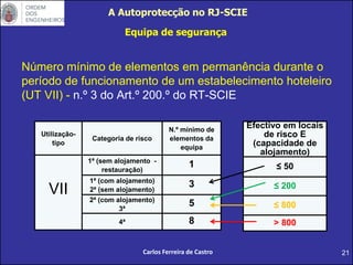 Número mínimo de elementos em permanência durante o
período de funcionamento de um estabelecimento hoteleiro
(UT VII) - n.º 3 do Art.º 200.º do RT-SCIE
Utilização-
tipo
Categoria de risco
N.º mínimo de
elementos da
equipa
VII
1ª (sem alojamento -
restauração)
1
1ª (com alojamento)
2ª (sem alojamento)
3
2ª (com alojamento)
3ª
5
4ª 8
Efectivo em locais
de risco E
(capacidade de
alojamento)
≤ 50
≤ 200
≤ 800
> 800
21
A Autoprotecção no RJ-SCIE
Equipa de segurança
Carlos Ferreira de Castro
 