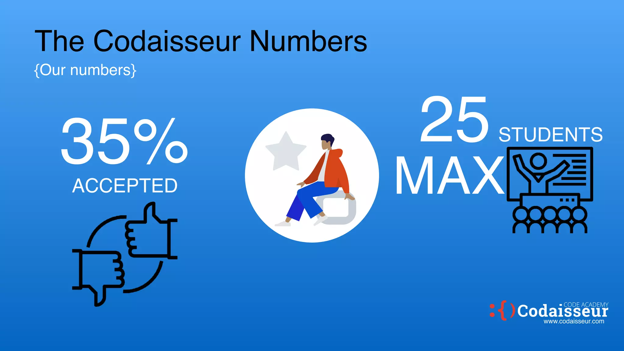 ACCEPTED
35% 25
www.codaisseur.com
CODE ACADEMY
STUDENTS
MAX
The Codaisseur Numbers
{Our numbers}
 