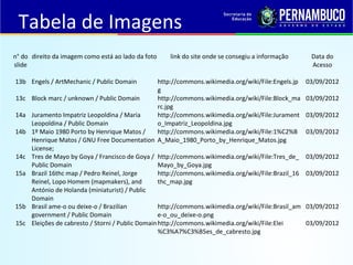 Tabela de Imagens
n° do direito da imagem como está ao lado da foto
slide

link do site onde se consegiu a informação

13b Engels / ArtMechanic / Public Domain

03/09/2012

13c

03/09/2012

14a
14b
14c
15a

15b
15c

http://commons.wikimedia.org/wiki/File:Engels.jp
g
Block marc / unknown / Public Domain
http://commons.wikimedia.org/wiki/File:Block_ma
rc.jpg
Juramento Impatriz Leopoldina / Maria
http://commons.wikimedia.org/wiki/File:Jurament
Leopoldina / Public Domain
o_Impatriz_Leopoldina.jpg
1º Maio 1980 Porto by Henrique Matos /
http://commons.wikimedia.org/wiki/File:1%C2%B
Henrique Matos / GNU Free Documentation A_Maio_1980_Porto_by_Henrique_Matos.jpg
License;
Tres de Mayo by Goya / Francisco de Goya / http://commons.wikimedia.org/wiki/File:Tres_de_
Public Domain
Mayo_by_Goya.jpg
Brazil 16thc map / Pedro Reinel, Jorge
http://commons.wikimedia.org/wiki/File:Brazil_16
Reinel, Lopo Homem (mapmakers), and
thc_map.jpg
António de Holanda (miniaturist) / Public
Domain
Brasil ame-o ou deixe-o / Brazilian
http://commons.wikimedia.org/wiki/File:Brasil_am
government / Public Domain
e-o_ou_deixe-o.png
Eleições de cabresto / Storni / Public Domain http://commons.wikimedia.org/wiki/File:Elei
%C3%A7%C3%B5es_de_cabresto.jpg

Data do
Acesso

03/09/2012
03/09/2012
03/09/2012
03/09/2012

03/09/2012
03/09/2012

 