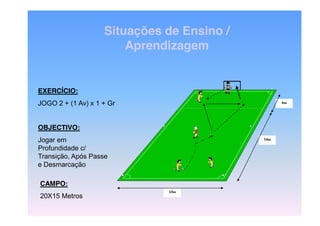 Situações de Ensino /
Aprendizagem

EXERCÍCIO:
JOGO 2 + (1 Av) x 1 + Gr

6m

OBJECTIVO:
Jogar em
Profundidade c/
Transição, Após Passe
e Desmarcação

14m

CAMPO:
20X15 Metros

15m

 