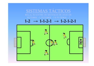 SISTEMAS TÁCTICOS
RELAÇÃO ENTRE OS SISTEMAS DE JOGO DE
FUTEBOL - 3, FUTEBOL - 5 E FUTEBOL - 7

1-2 → 1-1-2-1 → 1-2-1-2-1

 