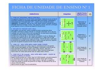 FICHA DE UNIDADE DE ENSINO Nº 1
EXERCÍCIOS
1- JOGO DO “SINALEIRO” SEM (E COM) BOLA
Os jogadores dispostos em fila em frente ao professor, deslocam-se em corrida (4
direcções) consoante as indicações dadas pelas mãos do professor, estimulando o
deslocamento em 4 direcções (esqª, dirª, ...) assim como a atenção dos alunos.
VARIANTE: Os jogadores cada um com 1 bola, devem realizar condução da bola à
indicação verbal do Treinador: Frente, trás, esquerda, direita. Solicitar a utilização
do pé esquerdo, direito e alternar pé esquerdo com pé direito.
2- RELAÇÃO DO JOGADOR COM A BOLA
Cada jogador com uma bola, realiza condução de bola à vontade (em várias
direcções e sentidos) no espaço indicado. A condução é alternada, isto é, uma vez
condução com o pé direito e outra com o pé esquerdo. Ao sinal sonoro do professor
os jogadores devem realizar o solicitado pelo mesmo.
Os exercícios a realizar são: 1 - Dar toques com ressalto no solo; 2- Mudança de
direcção com a planta do pé; 3- Dar toques sucessivos; 4 - Jogar com os 2 pés
alternadamente; 5 - Realizar um truque com bola 6 – 5x1 (5 com bola e 1 sem bola)
os atacantes em condução tentam não deixar roubar a bola por parte de 1 opositor.
Caso este se apodere da posse de bola trocam de funções.

ESQUEMA
1)

Desenvolver as
Capacidades
Coordenativas e a
Condução da Bola

10`

2)
Desenvolver o
Domínio da Bola e
o Equilíbrio do
Corpo

15`

3)

3- JOGO 1X1 – GOLO APÓS MEIO-CAMPO (SOBE E DESCE)
Espaço 12x10m,dividido em 2 zonas; Jogo 1x1, com balizas de 2m, sem guardaredes, em que cada jogador vai tentar ultrapassar o adversário e marcar golo na
baliza adversária. Golo válido só após o meio-campo ofensivo. Após golo, o
adversário tem de se colocar a 5m de distância. Após 2 minutos de jogo quem
venceu desce um campo quem perdeu sobe um campo (Sobe e desce).
4- JOGO 3X3 C/ GR-Avançado – GOLO APÓS MEIO-CAMPO – NOÇÃO DE
ATAQUE E DEFESA DA BALIZA
Espaço 20x15m,dividido em 2 zonas; Jogo 3x3 C/GR Avançado, com posicionamento
1:2, com balizas de 2m, em que cada equipa vai tentar marcar golo na baliza
adversária. Golo válido só após o meio-campo ofensivo. Após golo, os jogadores
rodam uma posição no sentido dos ponteiros do relógio. Os adversários tem de se
colocar a 5m de distância.
Após 8 minutos de jogo trocar de adversários.

OBJECTIVOS
ESPECIFICOS

Criar Noções de
Ataque e Defesa
da Baliza

10’‛

Criar Noções de
Ataque e Defesa
da Baliza

25`

4)

 