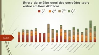 85 83 77 71 80
100 100
0
23
67 73
38
21 31
17 15 18 20 33
23 25
23
50 40 0 0
100
23
33
73
69
43
46 67 67 55
87
27
8
25 31
14 27
0 0
100
92
11
33
23
57
62
33
23
64
53
60
0
8 8 0
7
0 0
0
8
22
13
8 14
31
33
8
18
80
60
Síntese da análise geral dos conteúdos sobre
verbos em livros didáticos
5ª 6ª 7ª 8ª
MAGNO
 